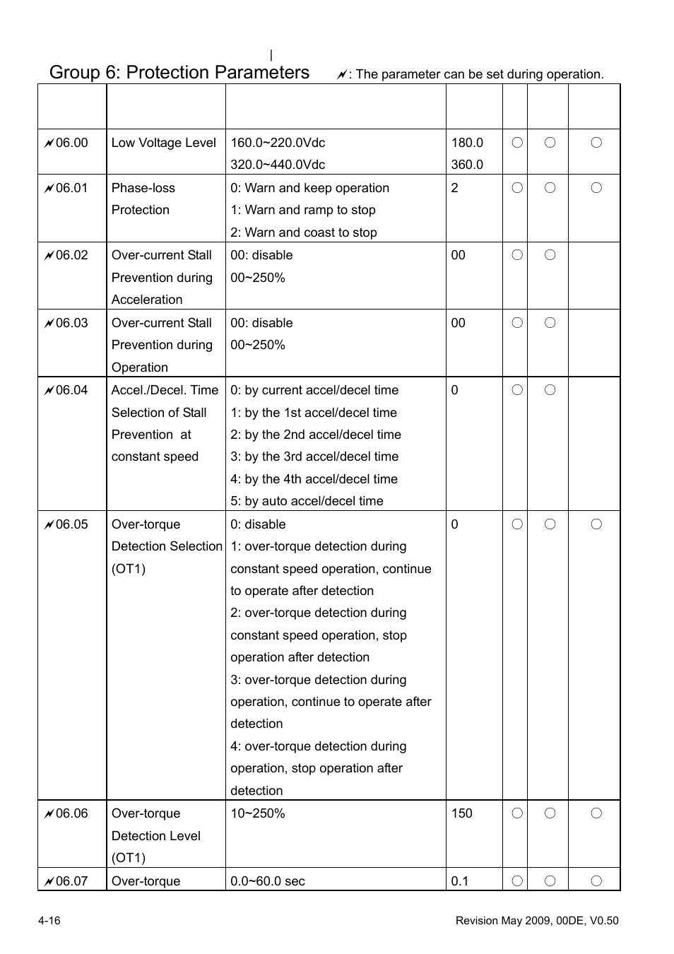 Group 6: protection parameters | Delta BLD-E1 brushless DC motor drive BLD-E1 Series User Manual | Page 57 / 186