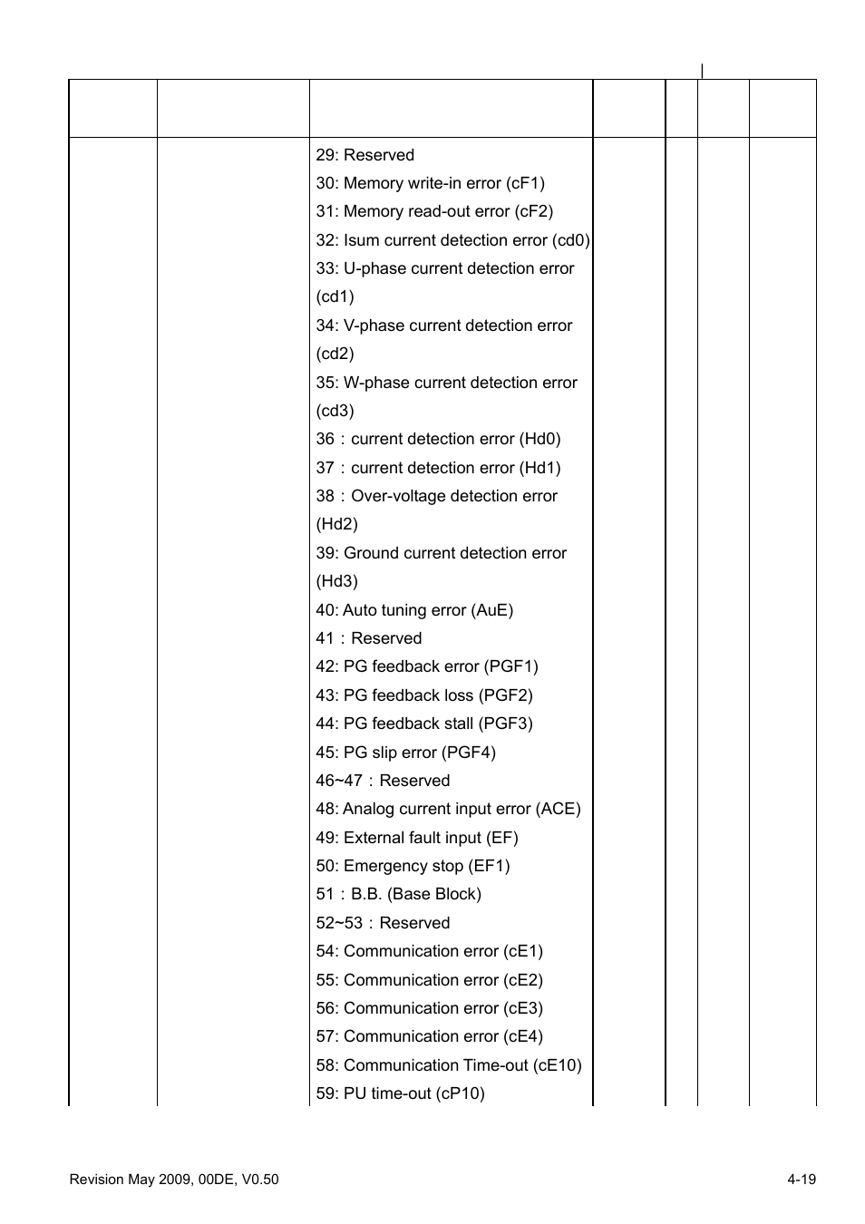 Delta BLD-E1 brushless DC motor drive BLD-E1 Series User Manual | Page 60 / 186