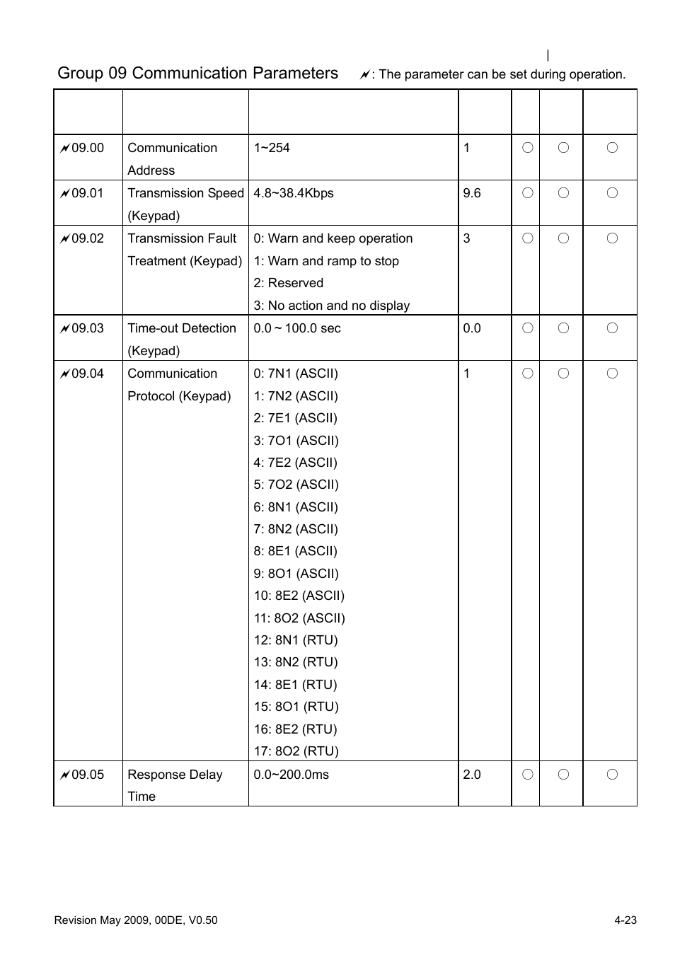 Group 09 communication parameters | Delta BLD-E1 brushless DC motor drive BLD-E1 Series User Manual | Page 64 / 186