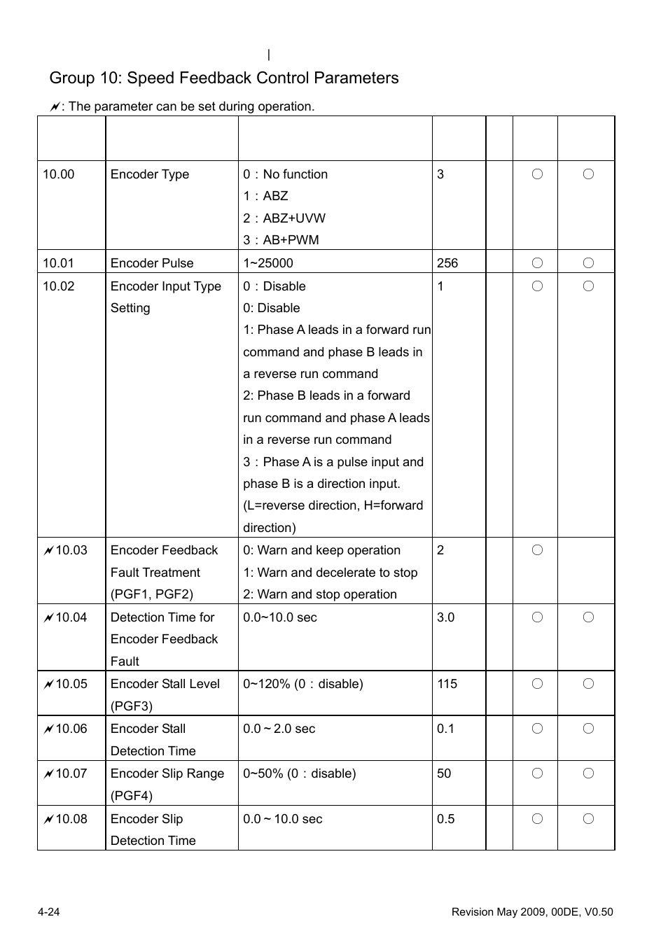 Group 10: speed feedback control parameters | Delta BLD-E1 brushless DC motor drive BLD-E1 Series User Manual | Page 65 / 186