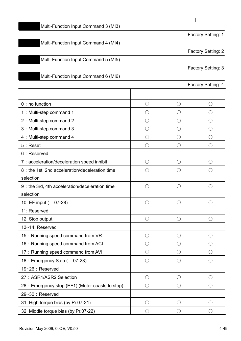 Delta BLD-E1 brushless DC motor drive BLD-E1 Series User Manual | Page 90 / 186