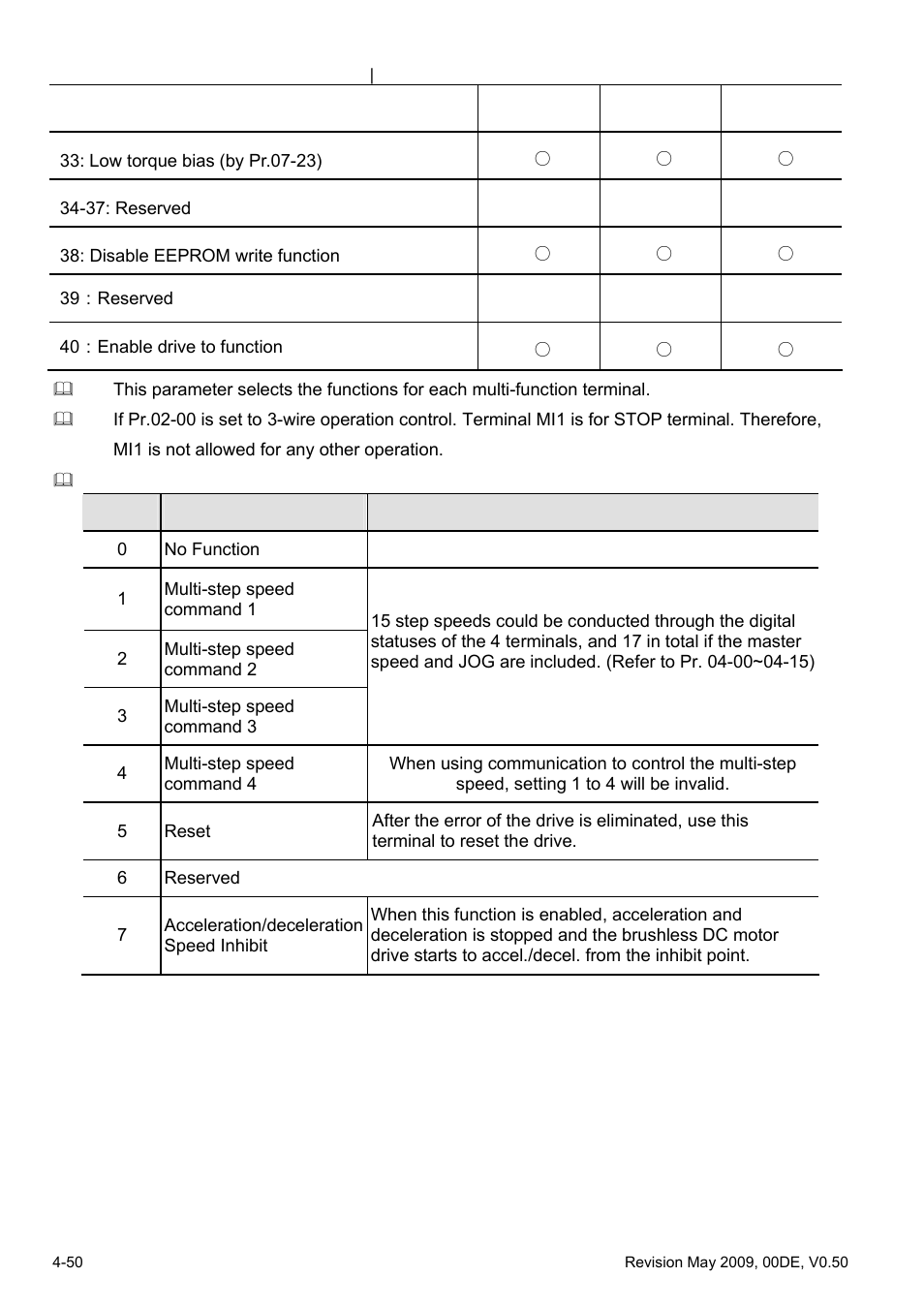 Delta BLD-E1 brushless DC motor drive BLD-E1 Series User Manual | Page 91 / 186