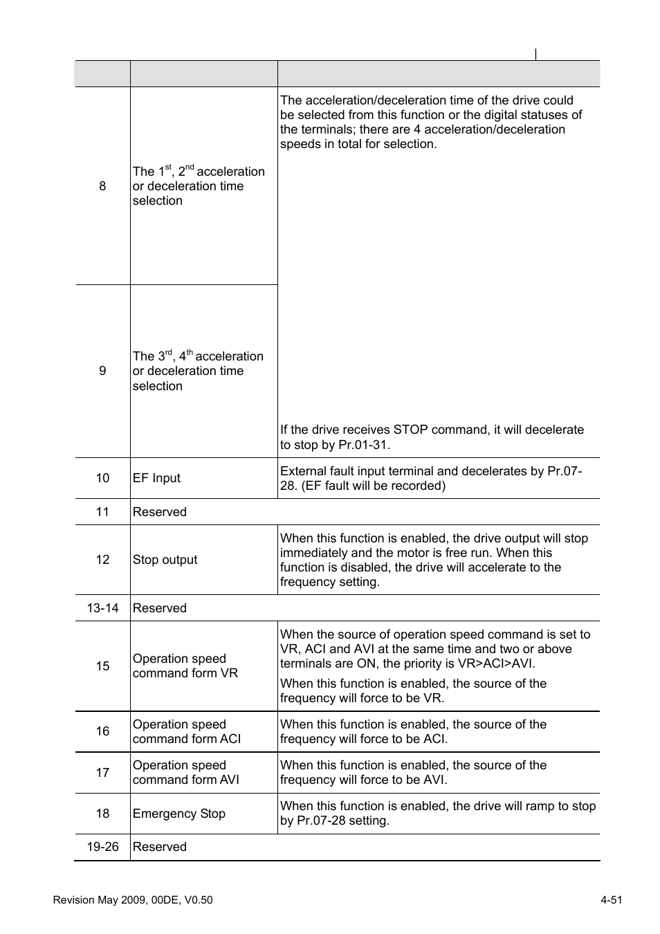 Delta BLD-E1 brushless DC motor drive BLD-E1 Series User Manual | Page 92 / 186