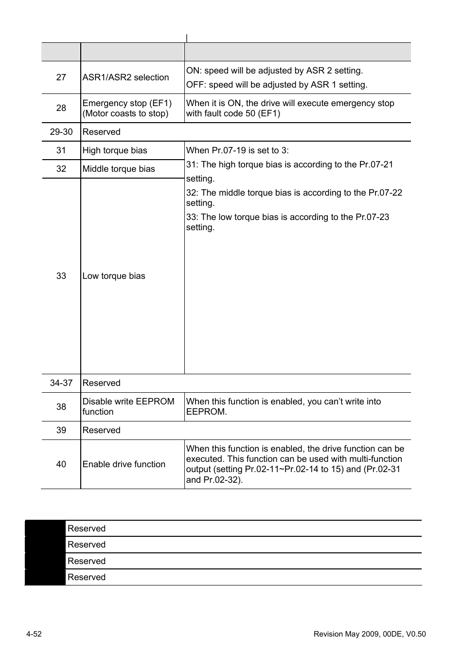 Delta BLD-E1 brushless DC motor drive BLD-E1 Series User Manual | Page 93 / 186