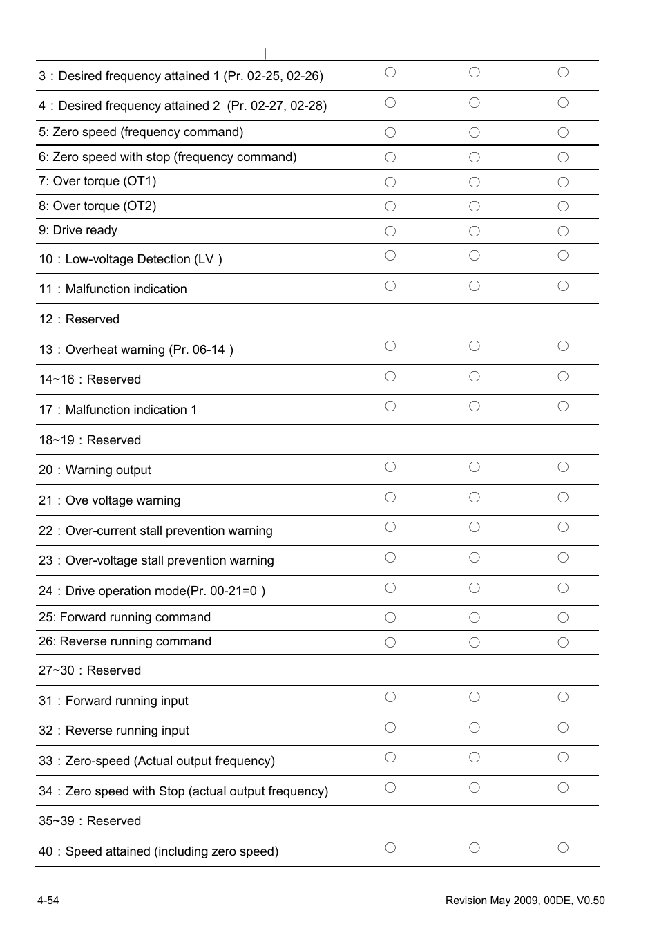 Delta BLD-E1 brushless DC motor drive BLD-E1 Series User Manual | Page 95 / 186