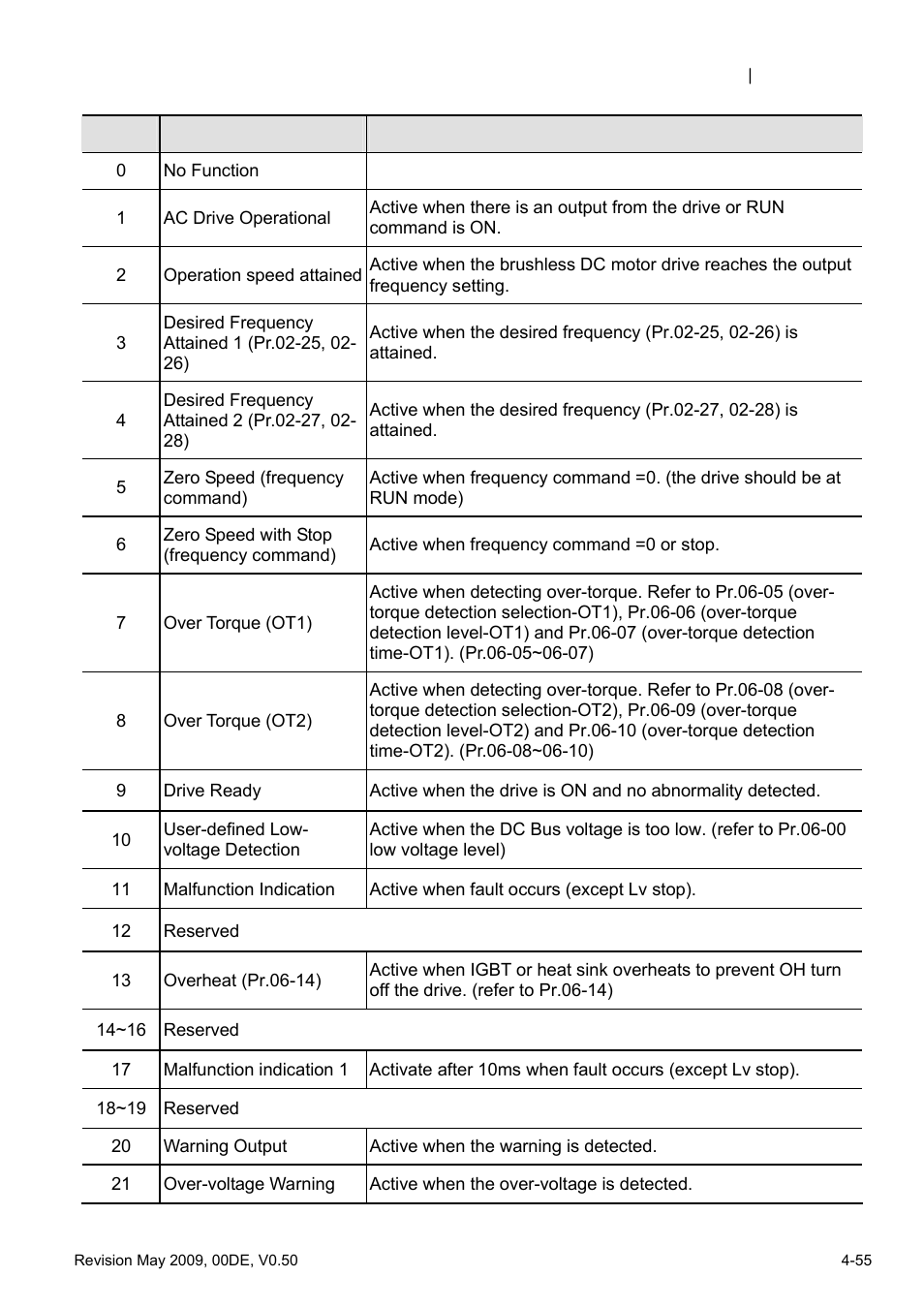 Delta BLD-E1 brushless DC motor drive BLD-E1 Series User Manual | Page 96 / 186