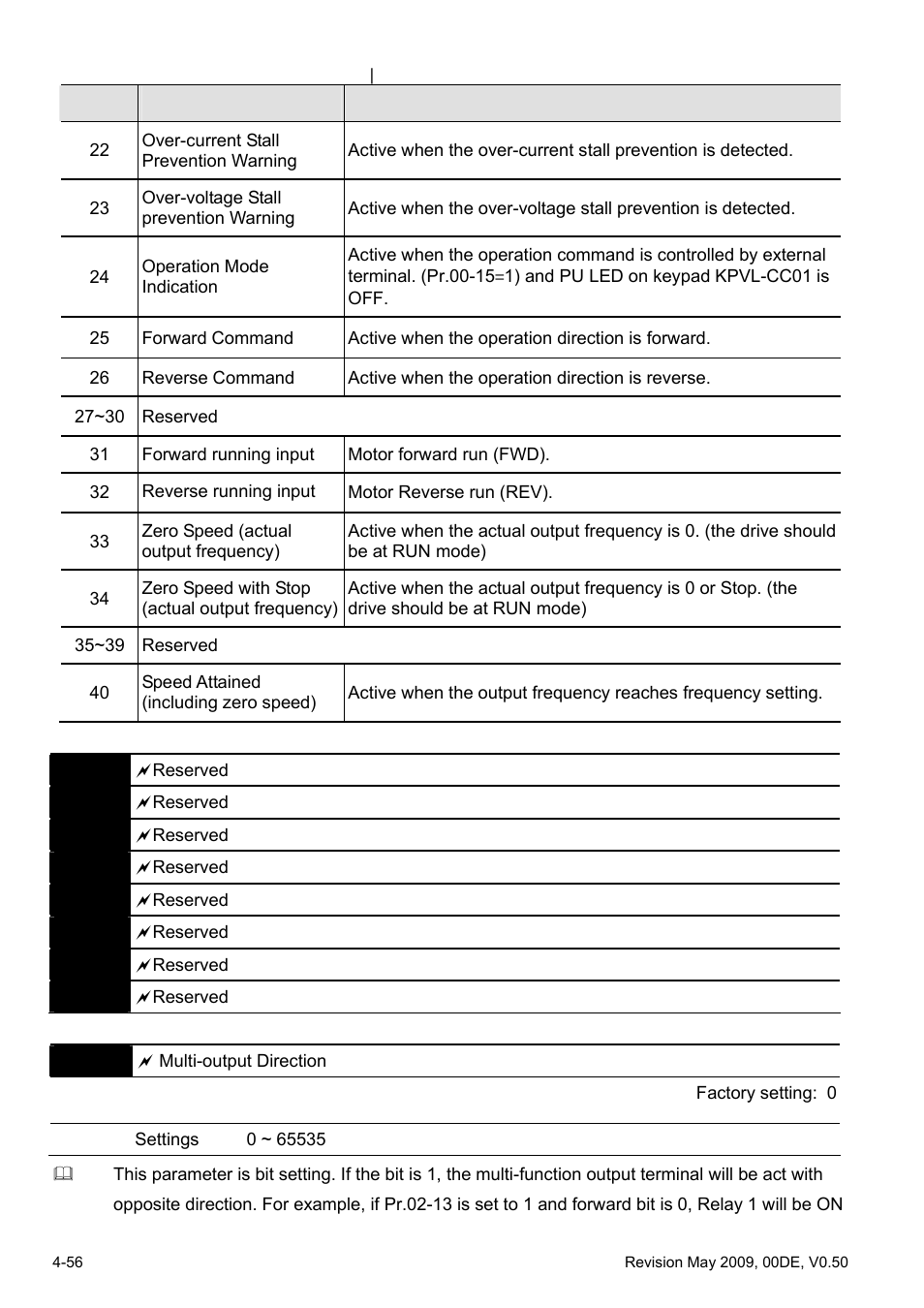 Delta BLD-E1 brushless DC motor drive BLD-E1 Series User Manual | Page 97 / 186