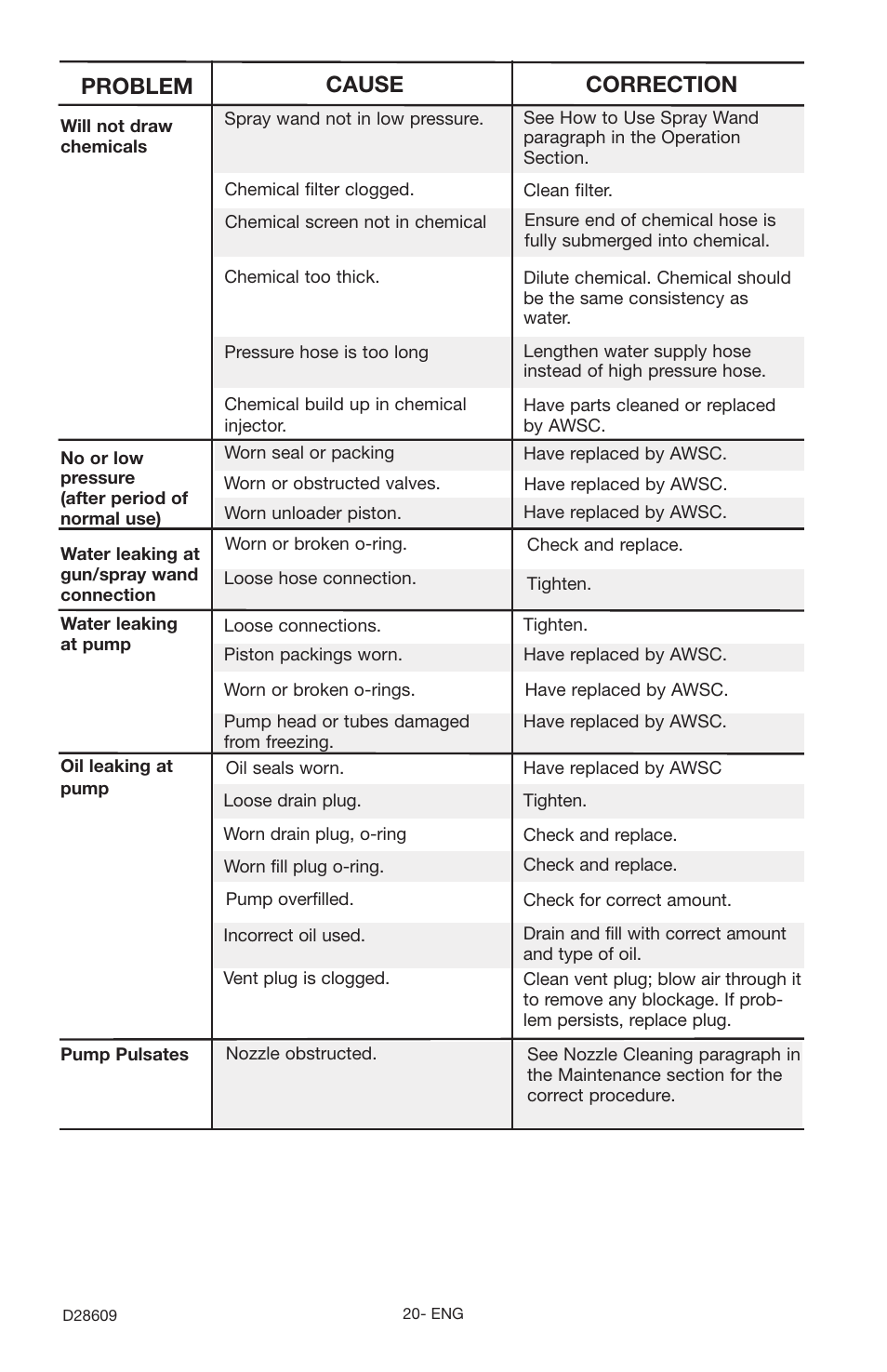 Problem cause correction | Delta D28609 User Manual | Page 20 / 22