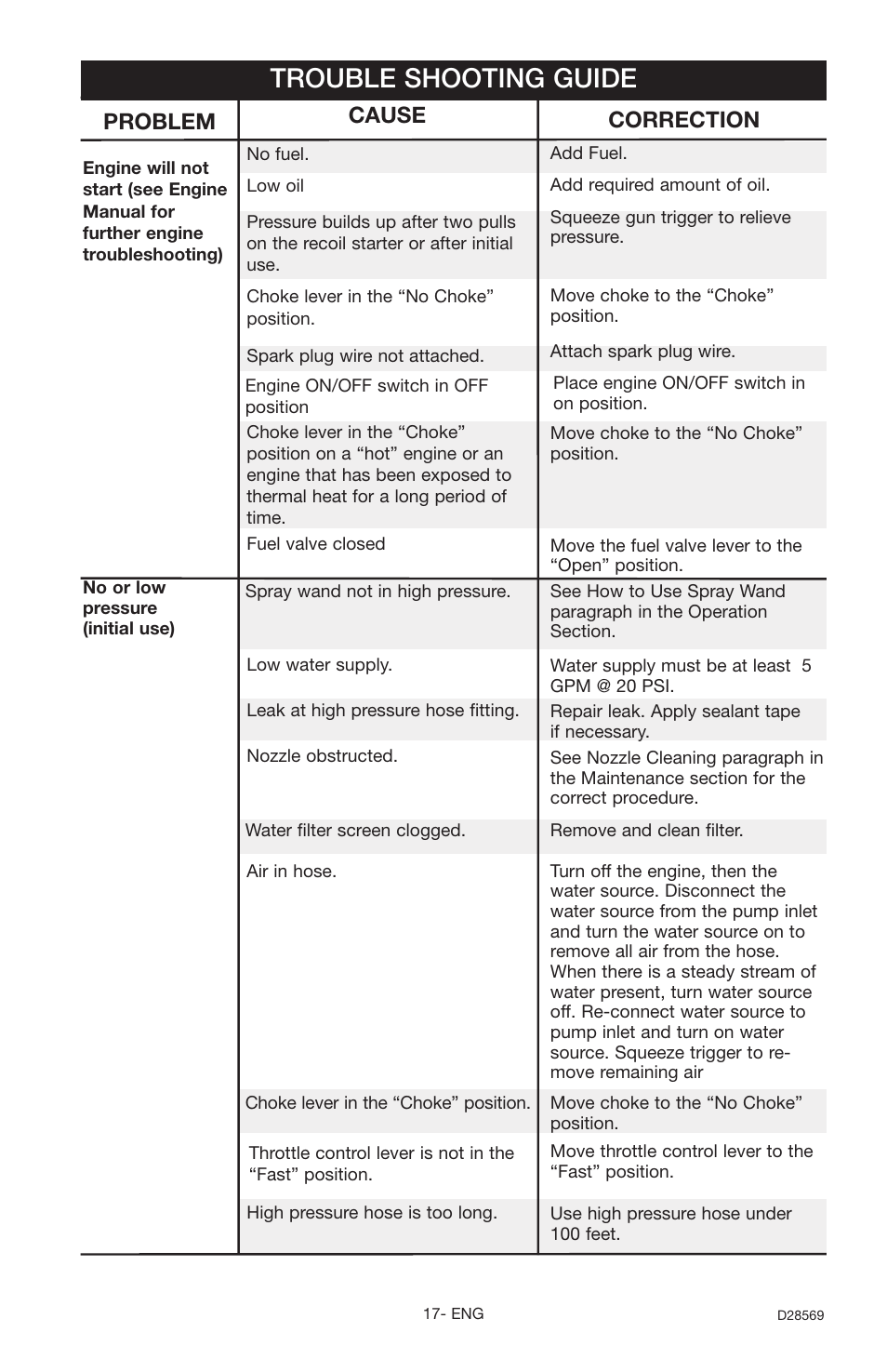 Trouble shooting guide, Problem, Cause correction | Delta D28569 User Manual | Page 17 / 60