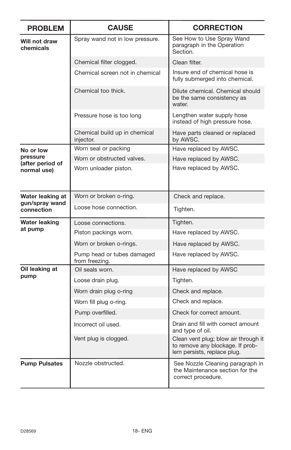 Problem cause correction | Delta D28569 User Manual | Page 18 / 60