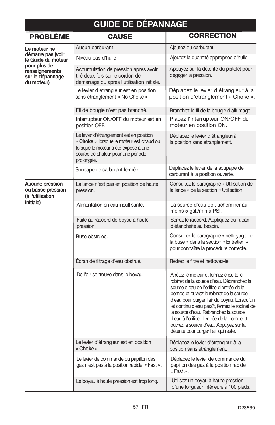 Guide de dépannage, Problème cause correction | Delta D28569 User Manual | Page 57 / 60