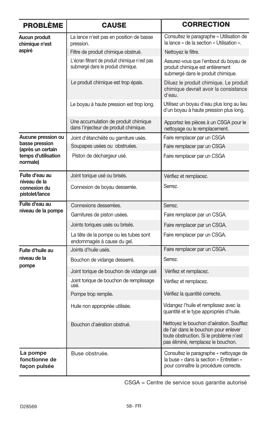 Problème cause correction | Delta D28569 User Manual | Page 58 / 60