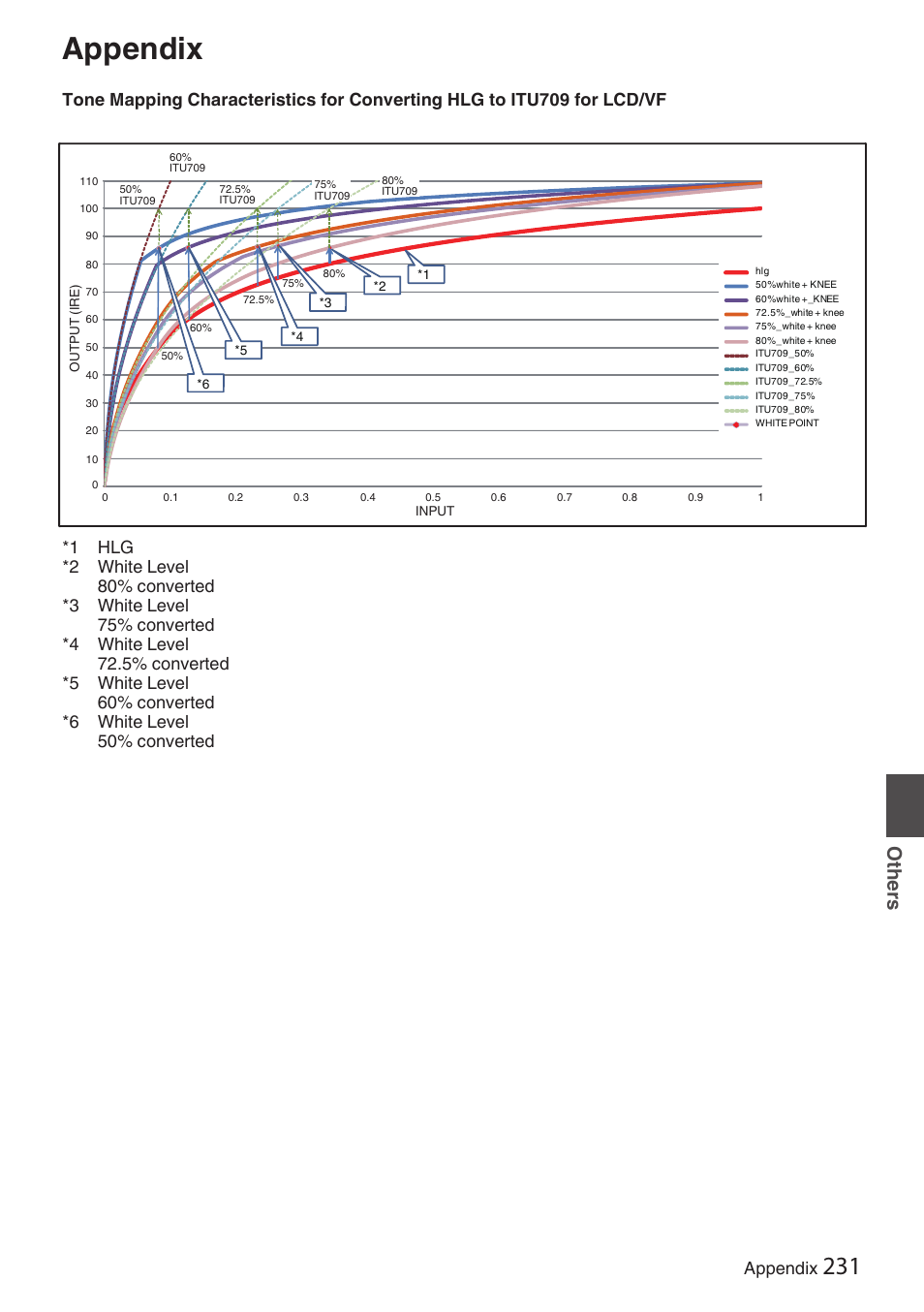 Appendix, Refer to [tone mapping characteristics for, Converting hlg to itu709 for lcd/vf | P 231) for each characteristic. conversion, Others | JVC GY-HC900STU 2/3" HD Connected Cam Studio Camcorder (Body Only) User Manual | Page 231 / 236