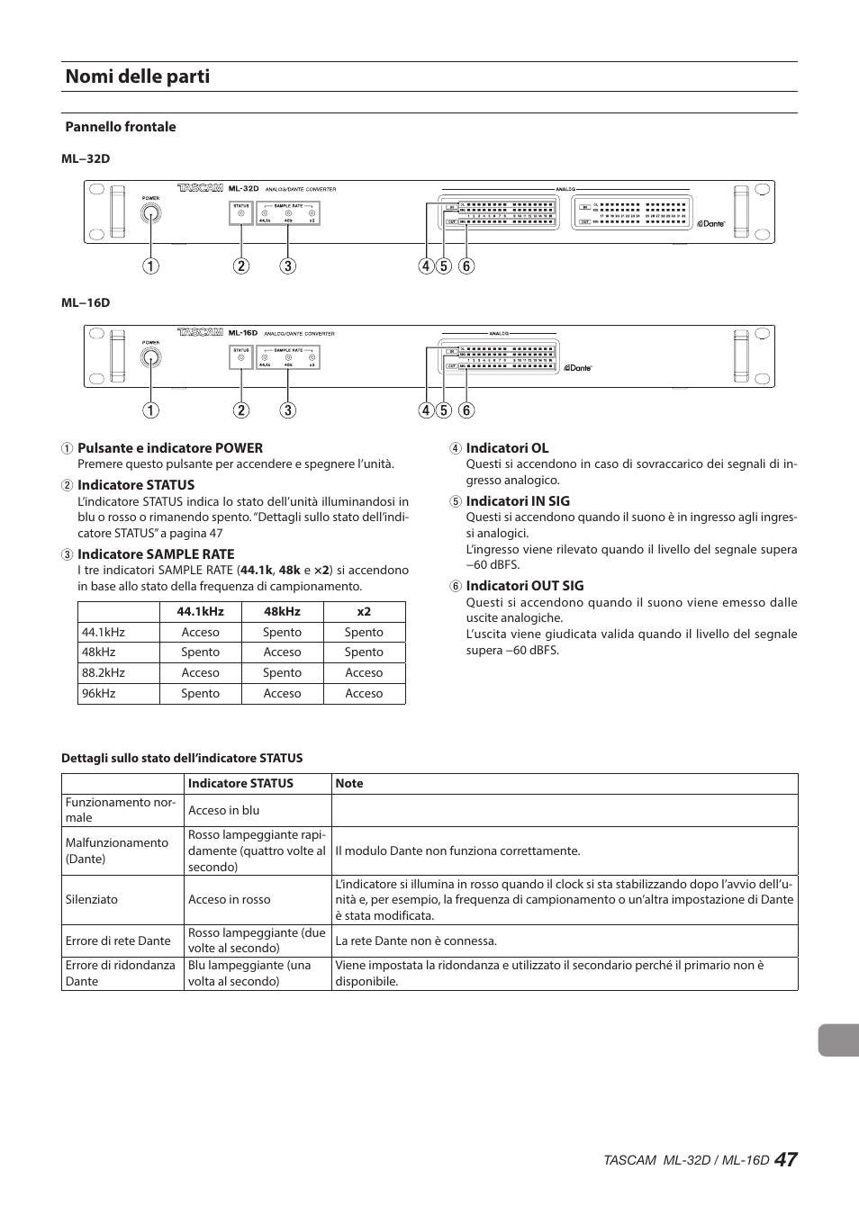 Nomi delle parti, Pannello frontale, 47 nomi delle parti | Tascam ML-32D Dante / Analog Converter User Manual | Page 47 / 72