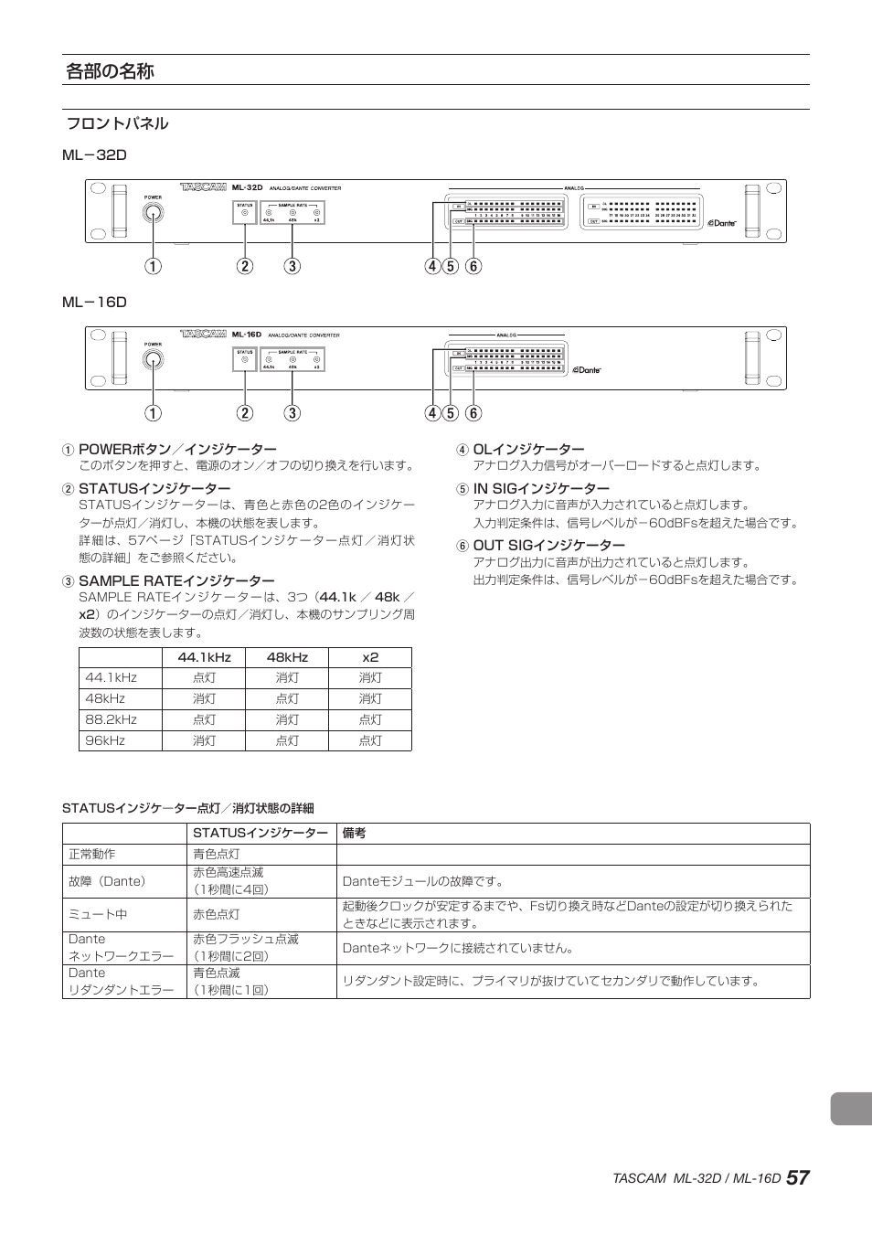 各部の名称, フロントパネル | Tascam ML-32D Dante / Analog Converter User Manual | Page 57 / 72