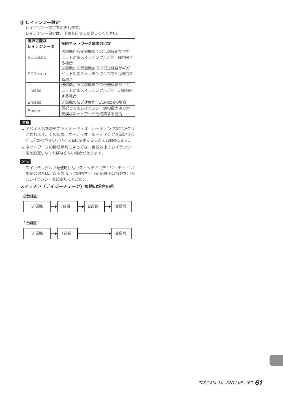 Tascam ML-32D Dante / Analog Converter User Manual | Page 61 / 72