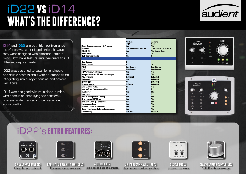 Audient iD22 Desktop 10x14 USB Audio Interface User Manual | 1 page