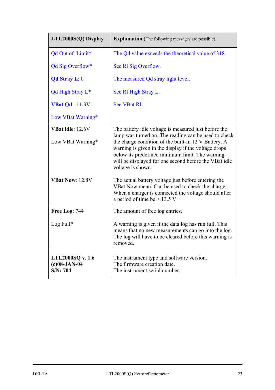 Delta LTL2000S User Manual | Page 27 / 45