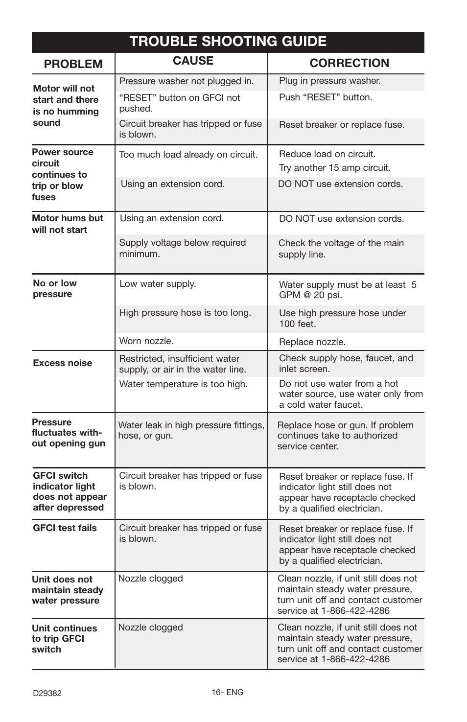 Trouble shooting guide, Problem, Cause correction | Delta D29382 User Manual | Page 16 / 18