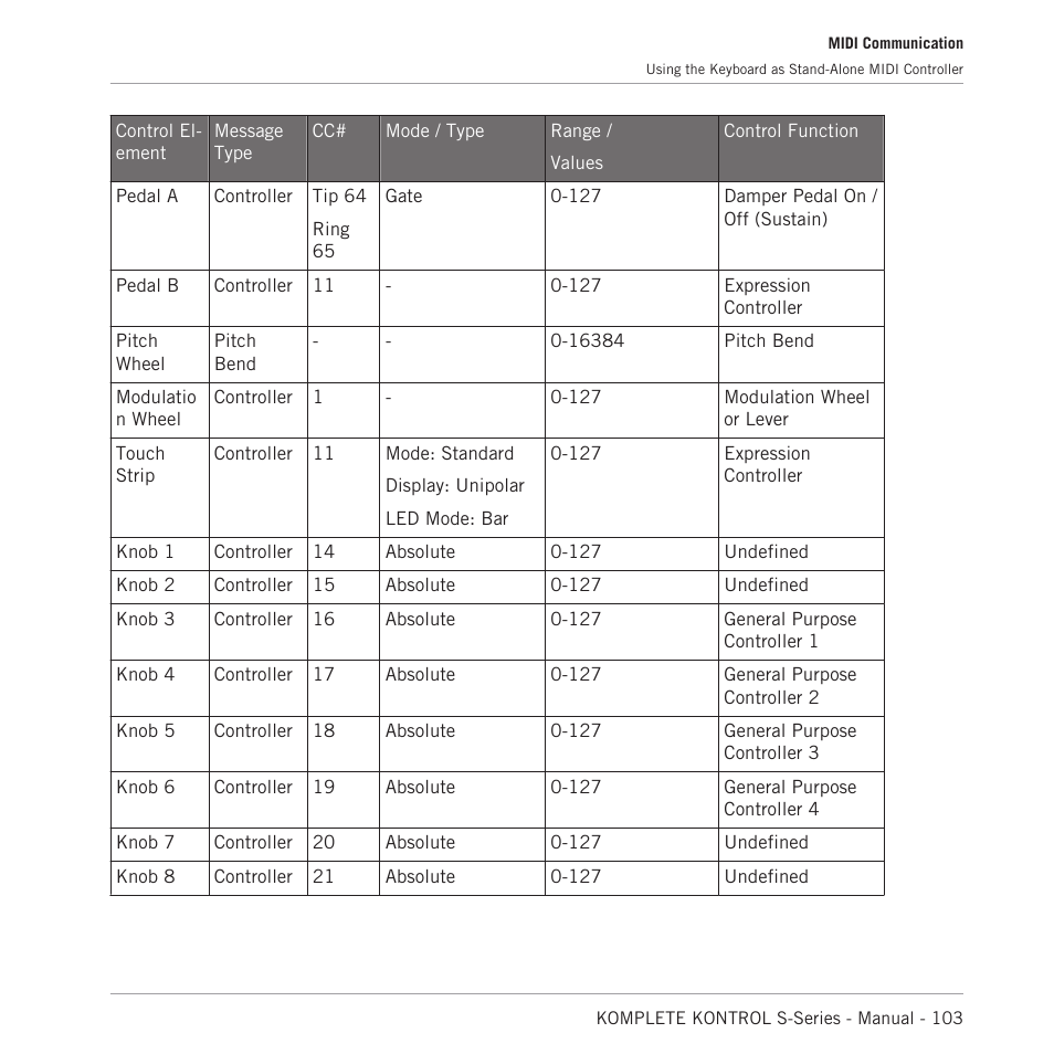 Native Instruments KOMPLETE KONTROL S88 MK2 88-Key Controller for KOMPLETE User Manual | Page 103 / 266