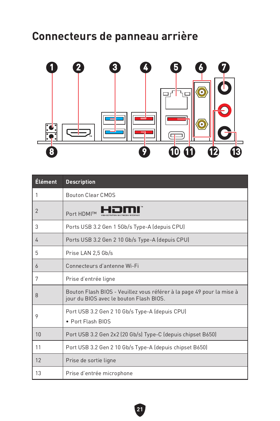 Connecteurs de panneau arrière | MSI MPG B650I EDGE WIFI AM5 Mini-ITX Motherboard User Manual | Page 119 / 397