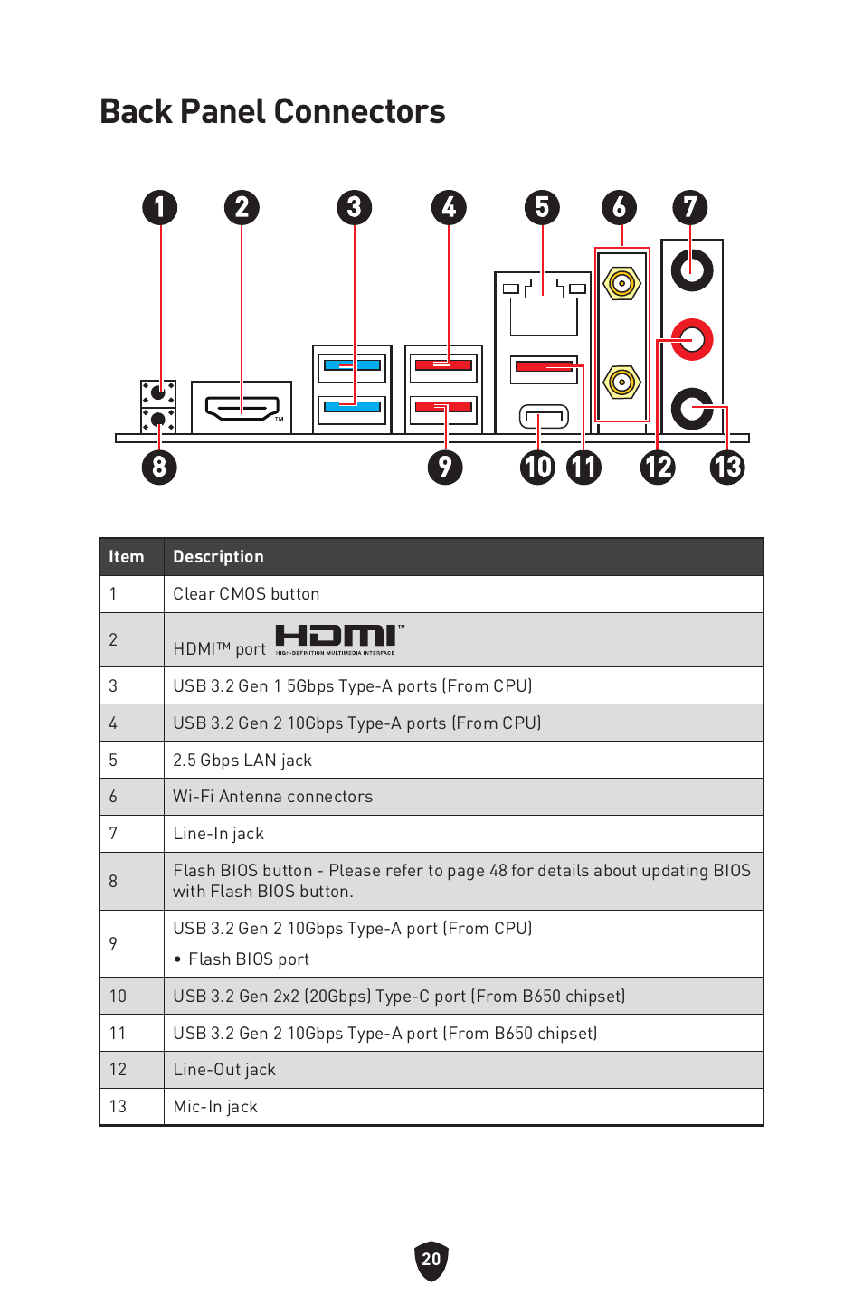 Back panel connectors | MSI MPG B650I EDGE WIFI AM5 Mini-ITX Motherboard User Manual | Page 22 / 397