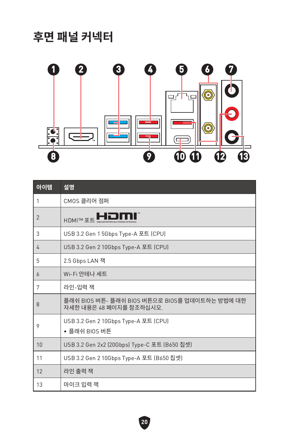 후면 패널 커넥터 | MSI MPG B650I EDGE WIFI AM5 Mini-ITX Motherboard User Manual | Page 263 / 397