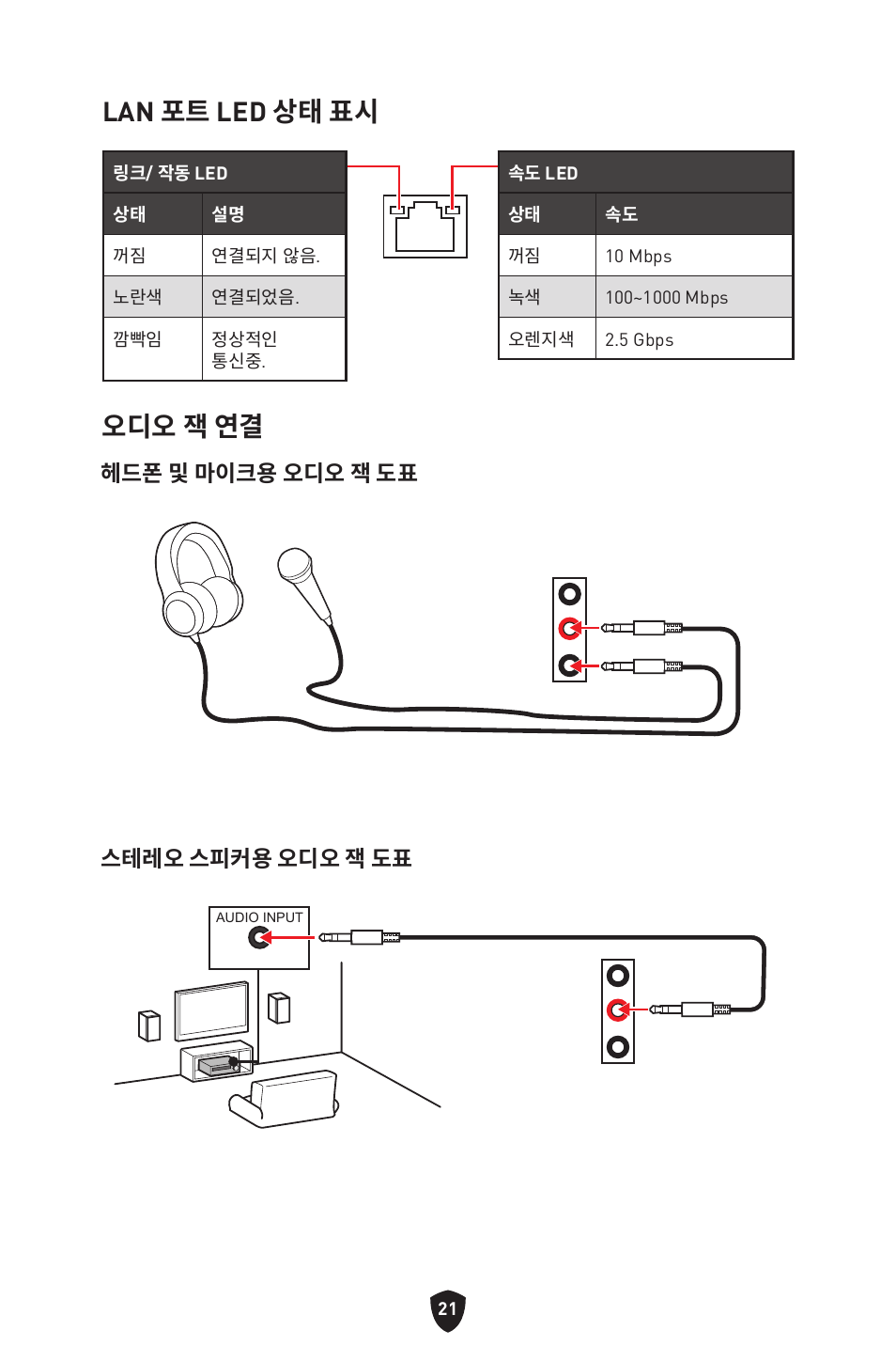Lan 포트 led 상태 표시, 오디오 잭 연결, 헤드폰 및 마이크용 오디오 잭 도표 스테레오 스피커용 오디오 잭 도표 | MSI MPG B650I EDGE WIFI AM5 Mini-ITX Motherboard User Manual | Page 264 / 397