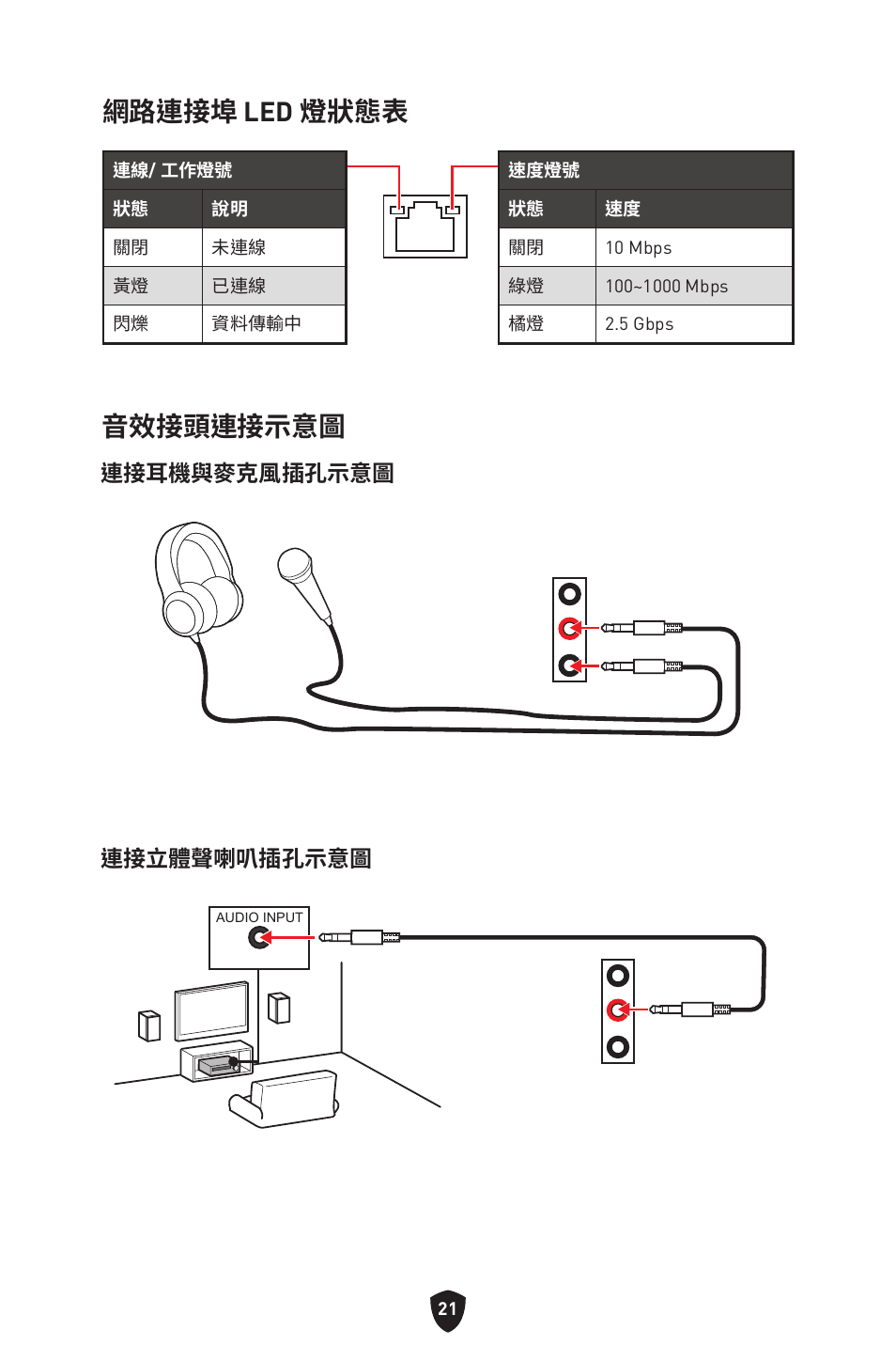 網路連接埠 led 燈狀態表, 音效接頭連接示意圖, 連接耳機與麥克風插孔示意圖 連接立體聲喇叭插孔示意圖 | MSI MPG B650I EDGE WIFI AM5 Mini-ITX Motherboard User Manual | Page 312 / 397