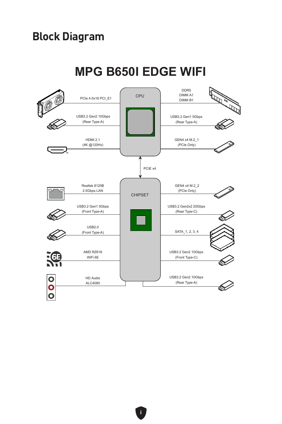 Mpg b650i edge wifi, Block diagram | MSI MPG B650I EDGE WIFI AM5 Mini-ITX Motherboard User Manual | Page 388 / 397