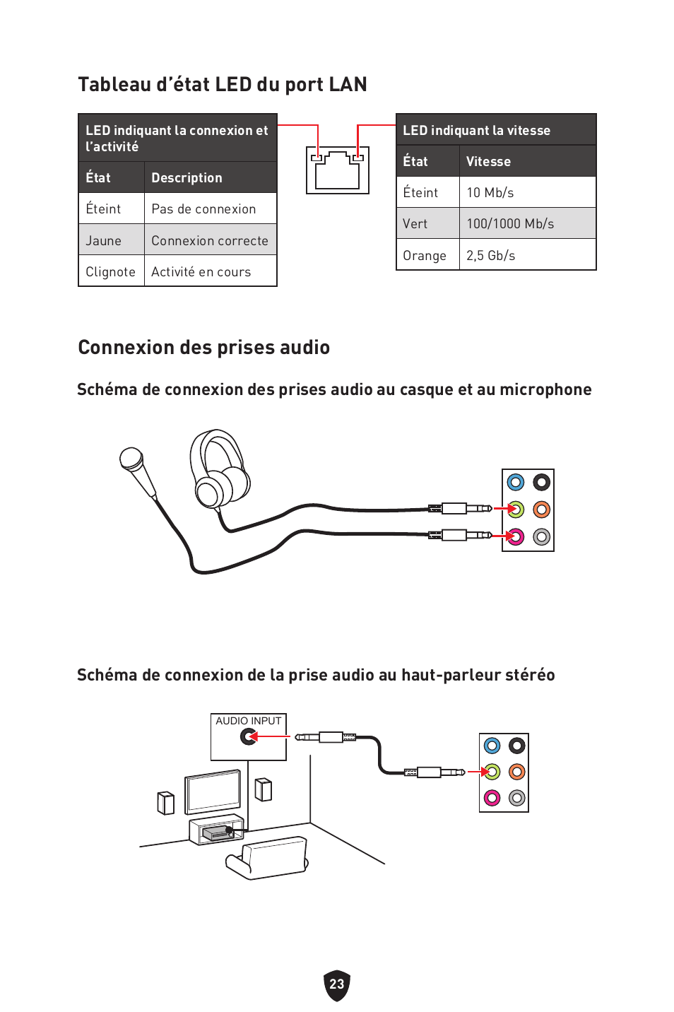 Tableau d’état led du port lan, Connexion des prises audio | MSI B650 GAMING PLUS WIFI AM5 ATX Motherboard User Manual | Page 131 / 436
