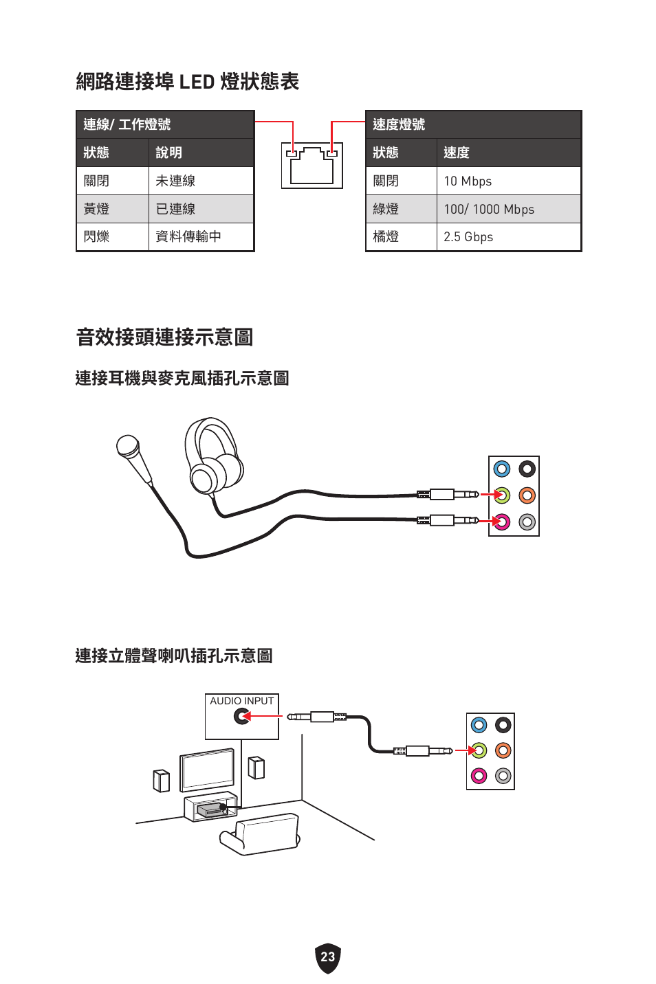 網路連接埠 led 燈狀態表, 音效接頭連接示意圖, 連接耳機與麥克風插孔示意圖 連接立體聲喇叭插孔示意圖 | MSI B650 GAMING PLUS WIFI AM5 ATX Motherboard User Manual | Page 343 / 436