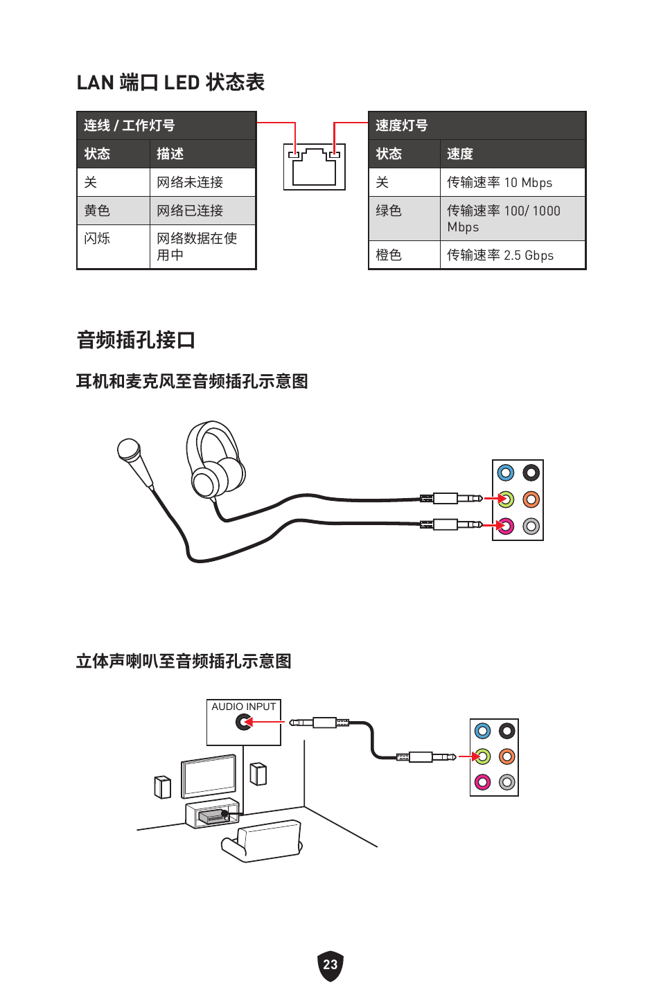 Lan 端口 led 状态表, 音频插孔接口, 耳机和麦克风至音频插孔示意图 立体声喇叭至音频插孔示意图 | MSI B650 GAMING PLUS WIFI AM5 ATX Motherboard User Manual | Page 396 / 436