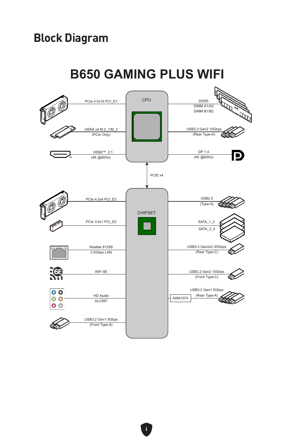 B650 gaming plus wifi, Block diagram | MSI B650 GAMING PLUS WIFI AM5 ATX Motherboard User Manual | Page 427 / 436