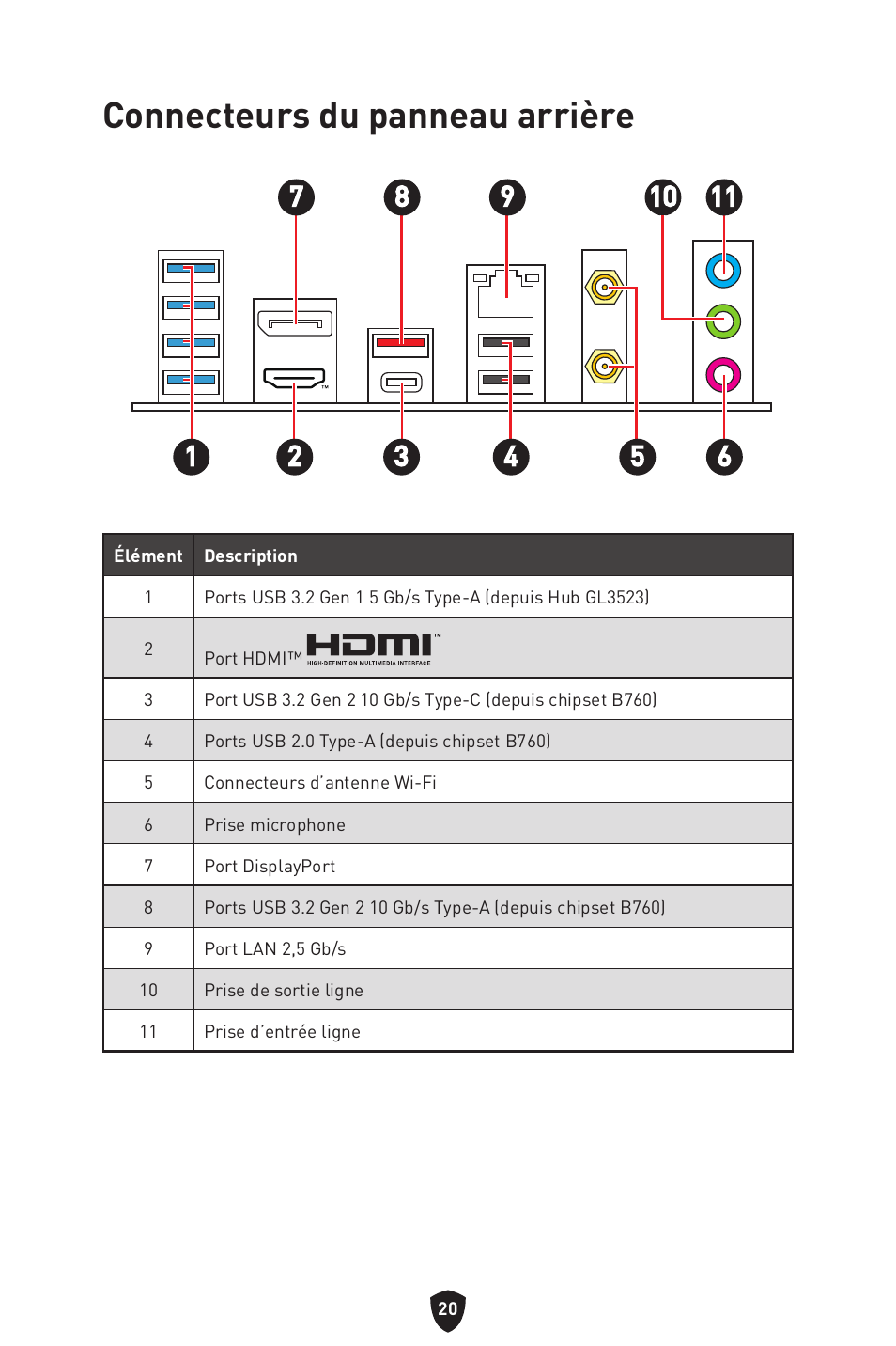 Connecteurs du panneau arrière | MSI MPG B760I EDGE WIFI LGA 1700 Mini-ITX Motherboard User Manual | Page 120 / 405