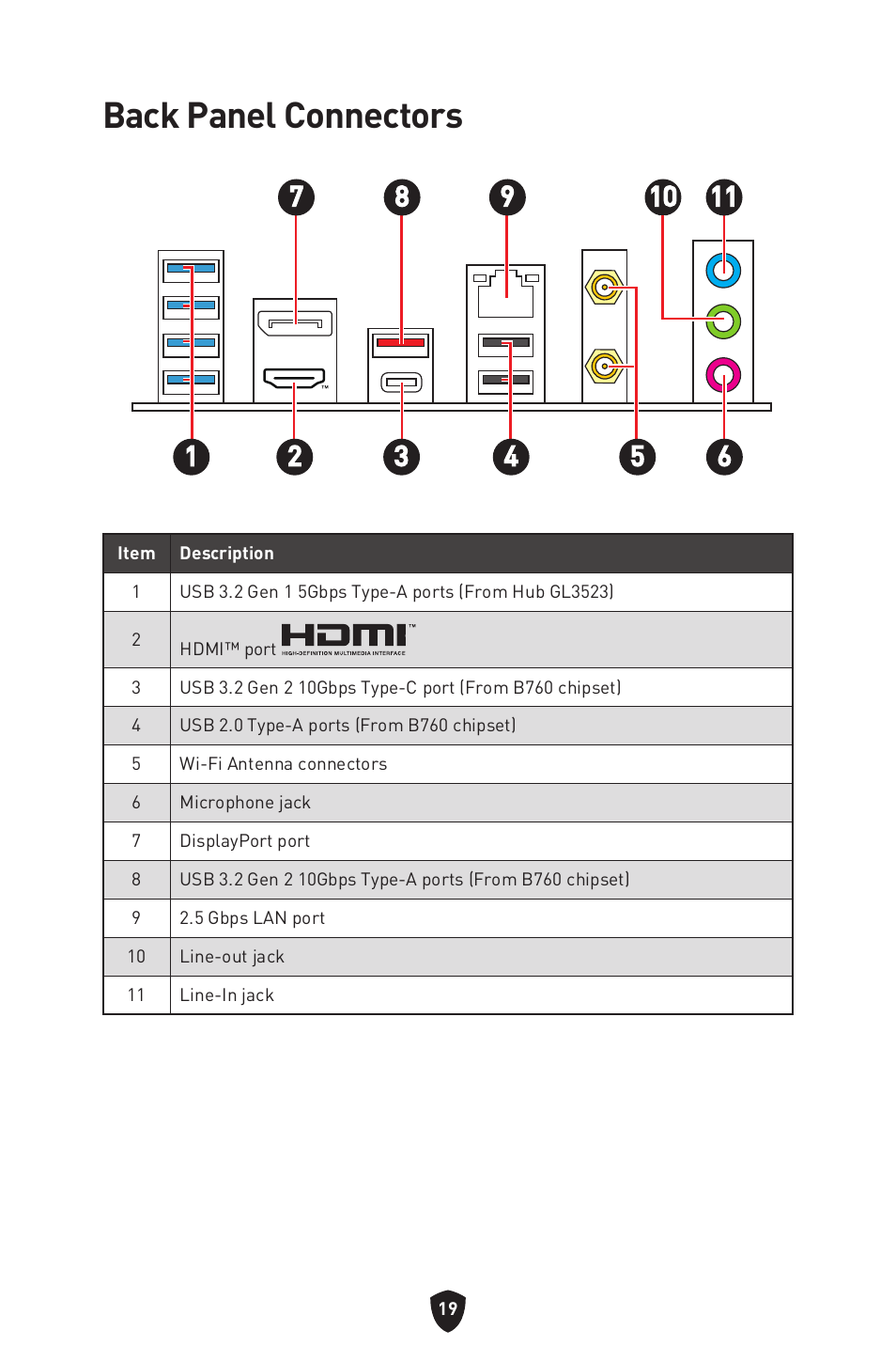 Back panel connectors | MSI MPG B760I EDGE WIFI LGA 1700 Mini-ITX Motherboard User Manual | Page 21 / 405