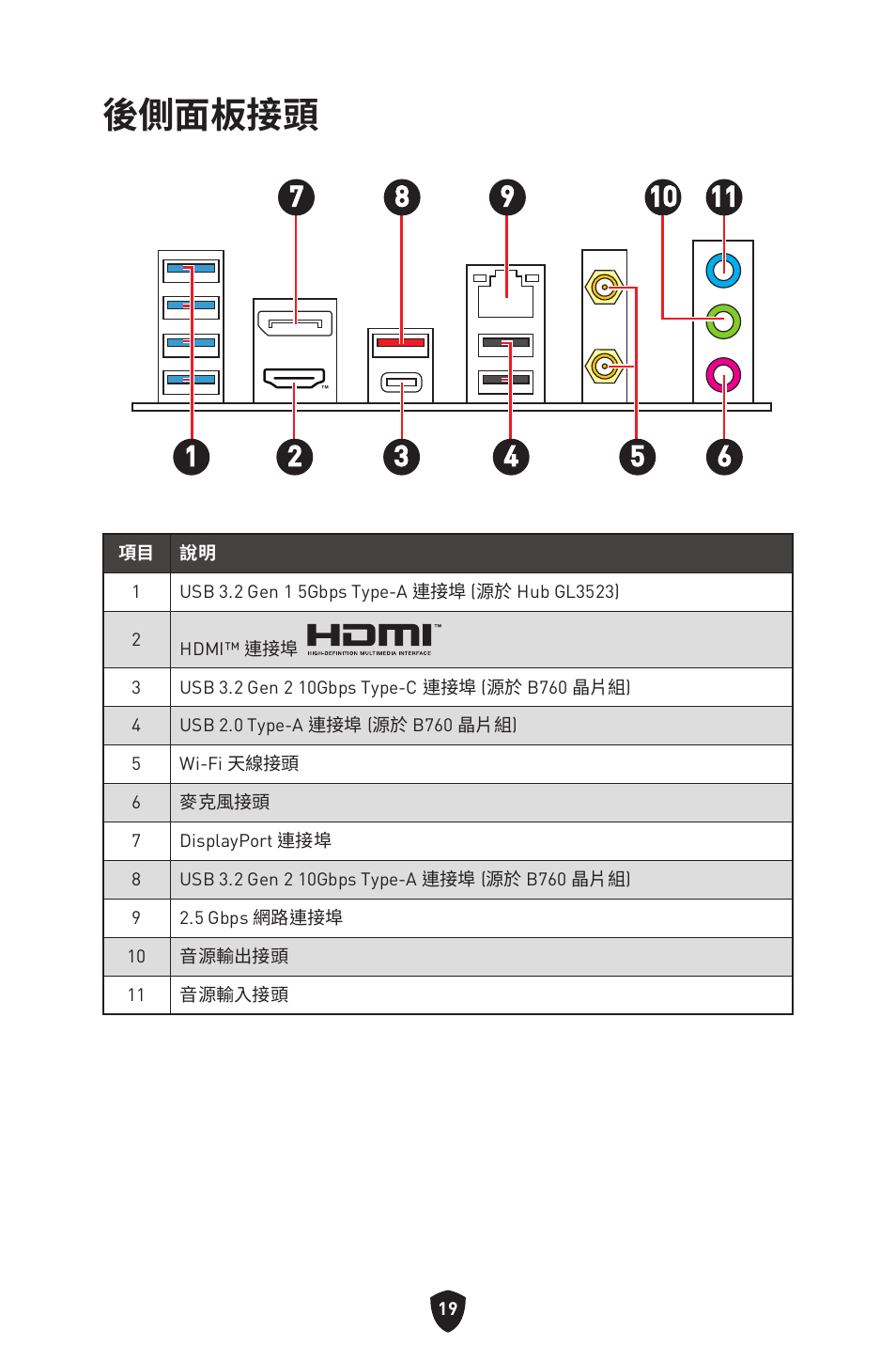 後側面板接頭 | MSI MPG B760I EDGE WIFI LGA 1700 Mini-ITX Motherboard User Manual | Page 316 / 405