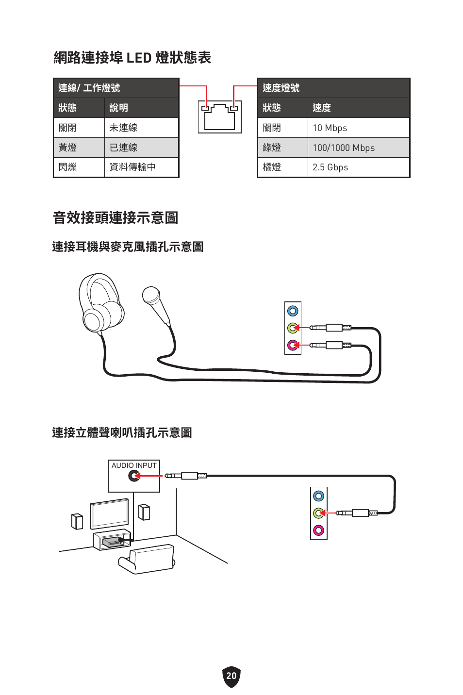 網路連接埠 led 燈狀態表, 音效接頭連接示意圖, 連接耳機與麥克風插孔示意圖 連接立體聲喇叭插孔示意圖 | MSI MPG B760I EDGE WIFI LGA 1700 Mini-ITX Motherboard User Manual | Page 317 / 405