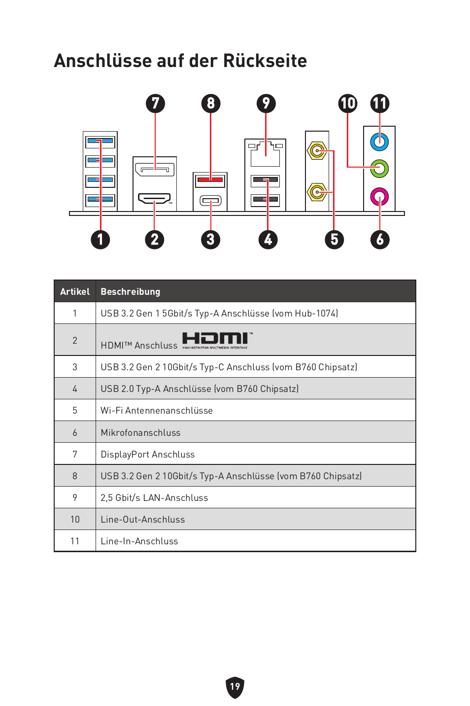 Anschlüsse auf der rückseite | MSI MPG B760I EDGE WIFI LGA 1700 Mini-ITX Motherboard User Manual | Page 70 / 405