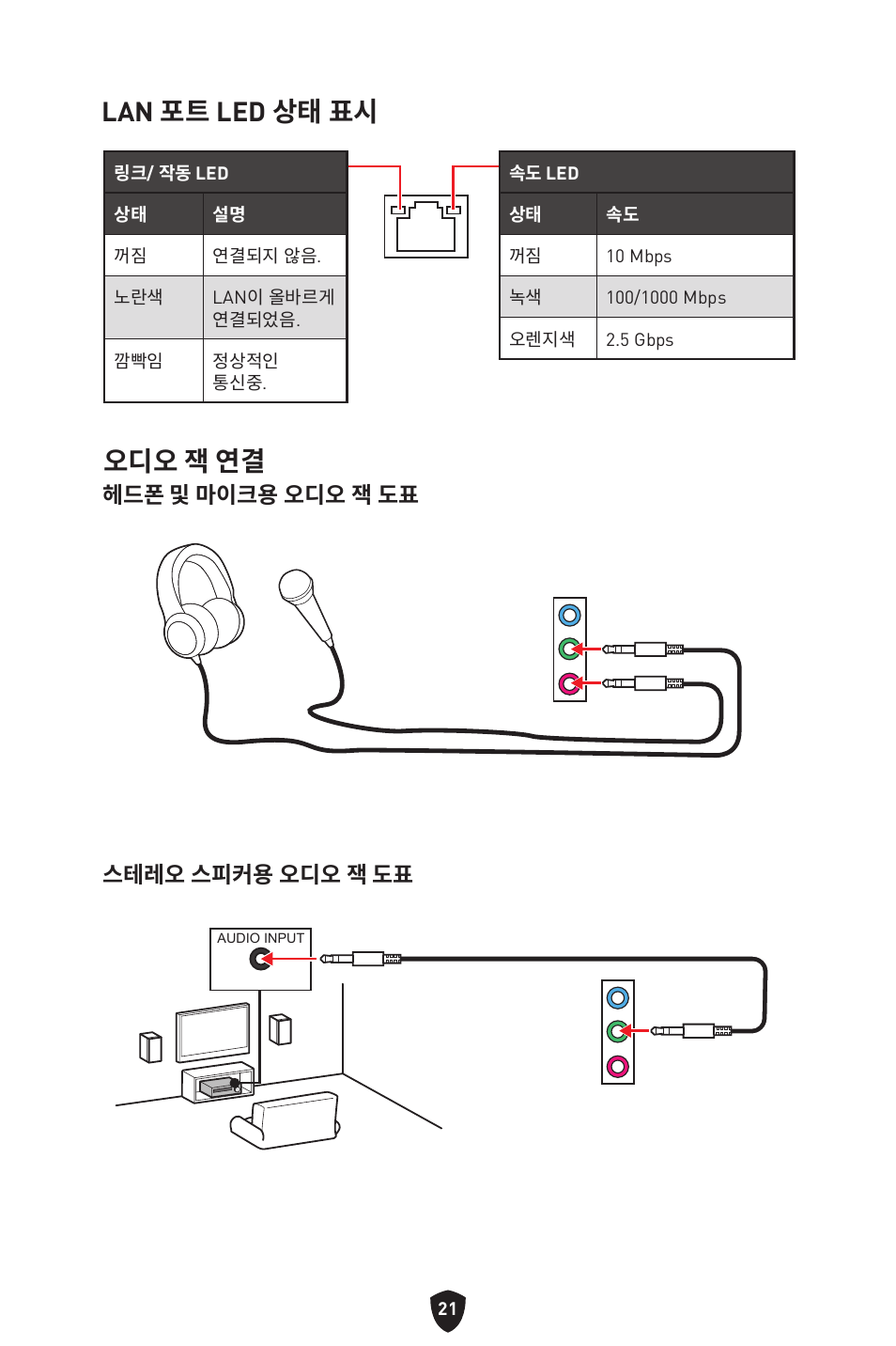 Lan 포트 led 상태 표시, 오디오 잭 연결, 헤드폰 및 마이크용 오디오 잭 도표 스테레오 스피커용 오디오 잭 도표 | MSI B450M-A PRO MAX II Micro-ATX Motherboard User Manual | Page 243 / 362
