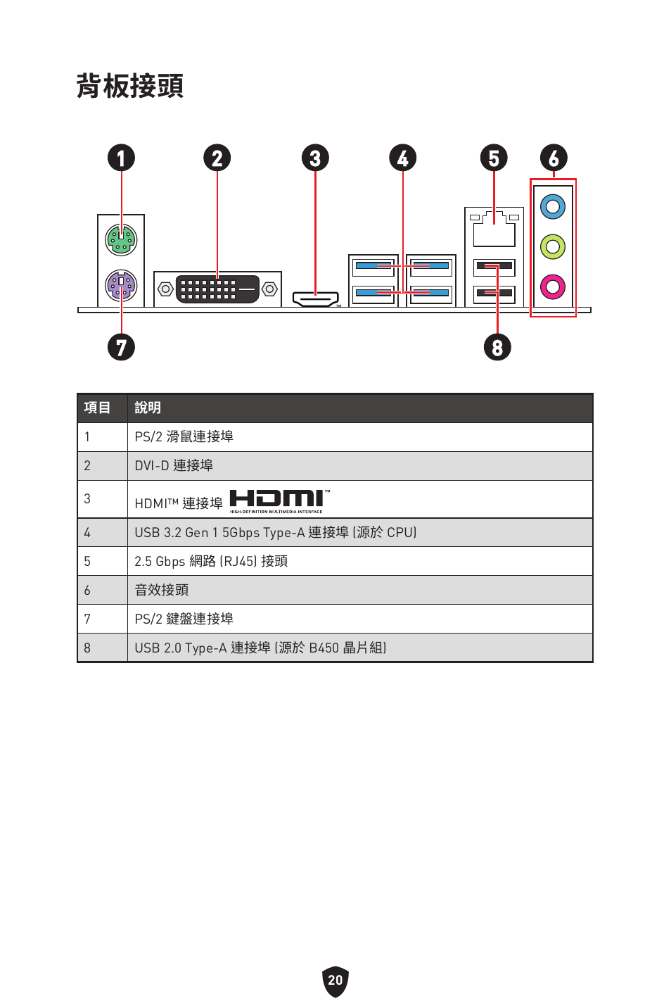 背板接頭 | MSI B450M-A PRO MAX II Micro-ATX Motherboard User Manual | Page 286 / 362
