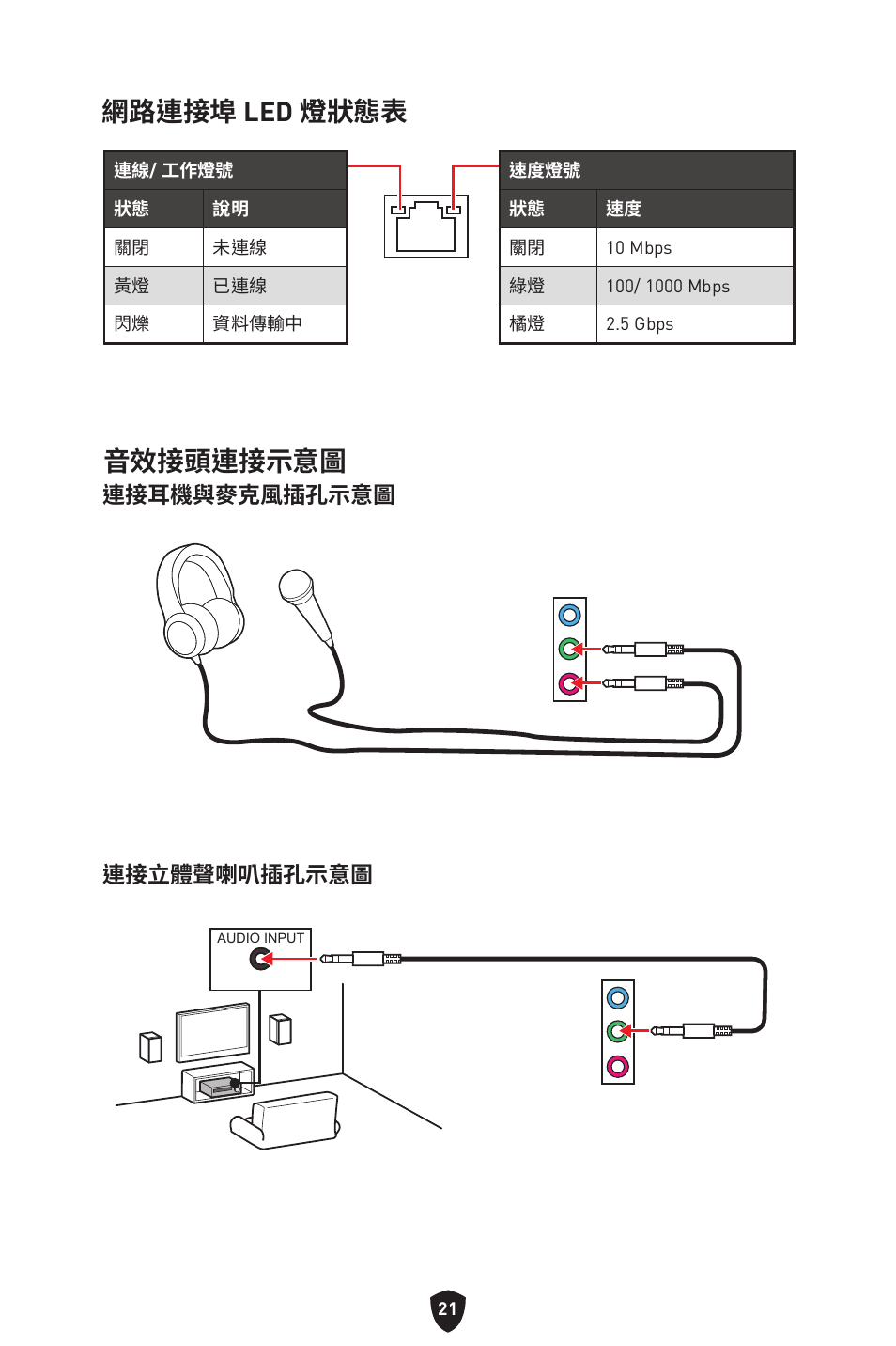 網路連接埠 led 燈狀態表, 音效接頭連接示意圖, 連接耳機與麥克風插孔示意圖 連接立體聲喇叭插孔示意圖 | MSI B450M-A PRO MAX II Micro-ATX Motherboard User Manual | Page 287 / 362