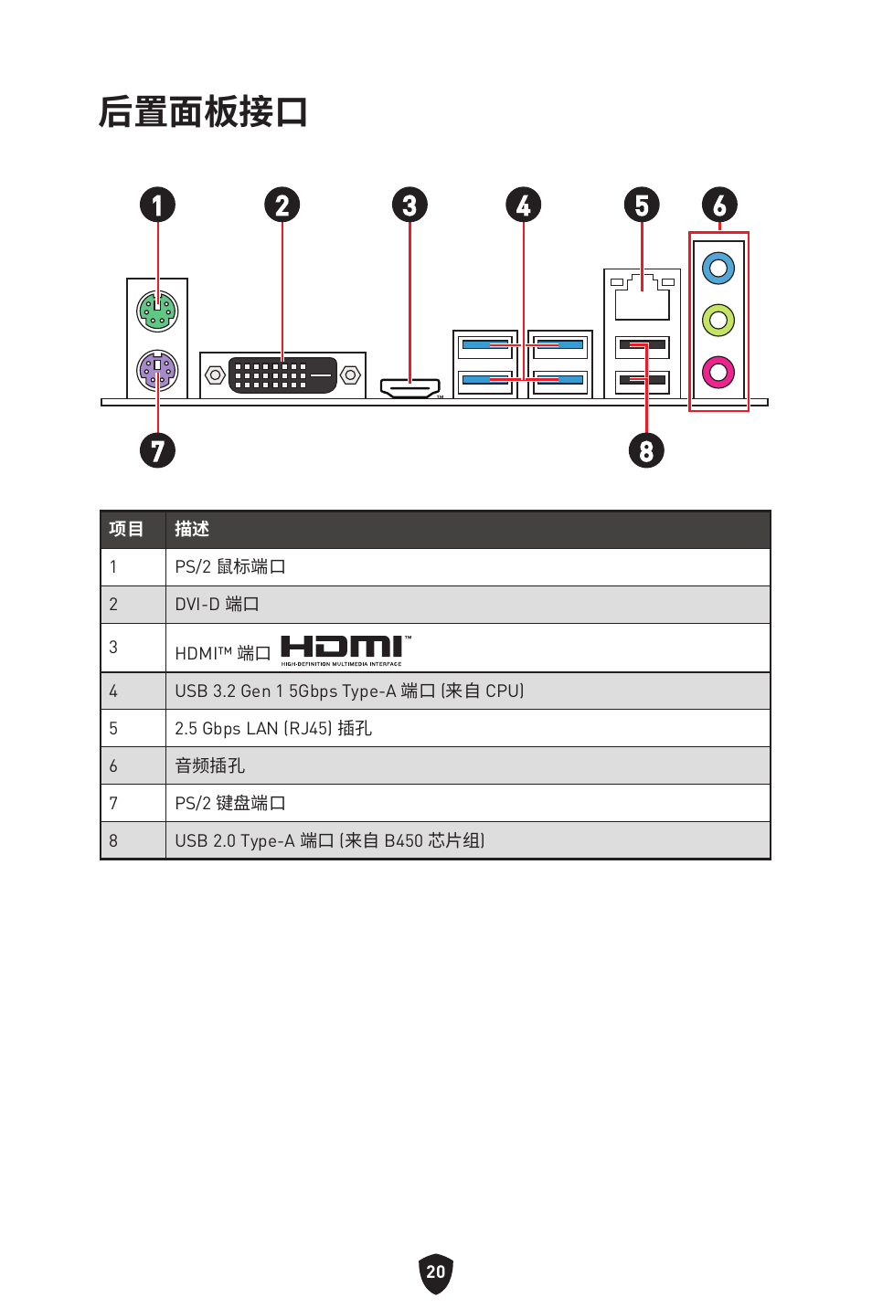 后置面板接口 | MSI B450M-A PRO MAX II Micro-ATX Motherboard User Manual | Page 330 / 362