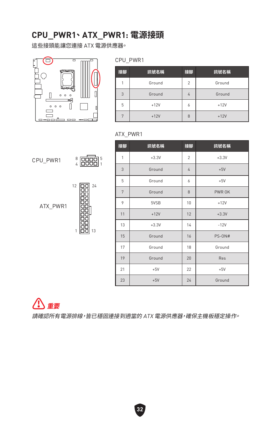 Cpu_pwr1、 atx_pwr1: 電源接頭, 請確認所有電源排線，皆已穩固連接到適當的 atx 電源供應器，確保主機板穩定操作, 這些接頭能讓您連接 atx 電源供應器。 cpu_pwr1 | Atx_pwr1, Cpu_pwr1 | MSI PRO B760M-P DDR4 LGA 1700 Micro-ATX Motherboard User Manual | Page 316 / 386