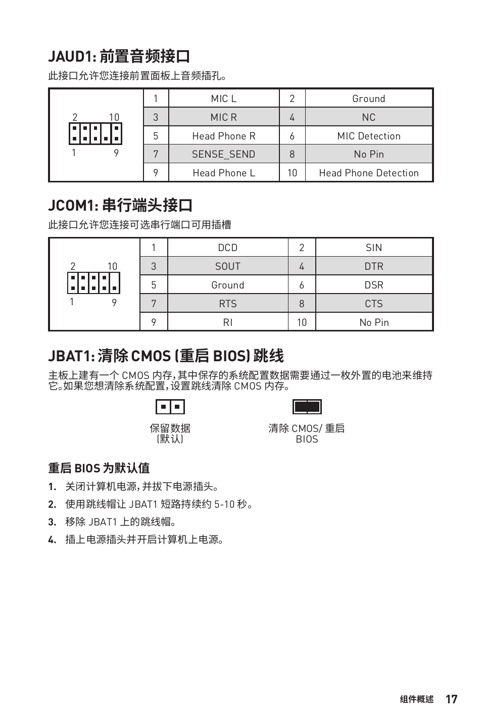 Jaud1: 前置音频接口, Jcom1: 串行端头接口, Jbat1: 清除 cmos (重启 bios) 跳线 | MSI B450M-A PRO MAX AM4 Micro-ATX Motherboard User Manual | Page 117 / 165