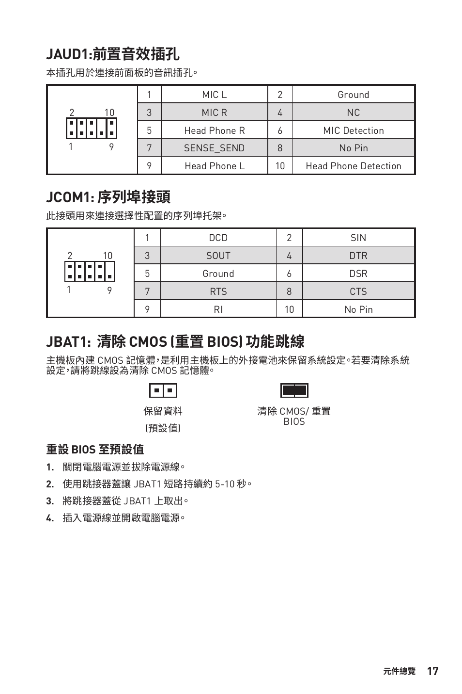 Jaud1:前置音效插孔, Jcom1: 序列埠接頭, Jbat1: 清除 cmos (重置 bios) 功能跳線 | MSI B450M-A PRO MAX AM4 Micro-ATX Motherboard User Manual | Page 137 / 165