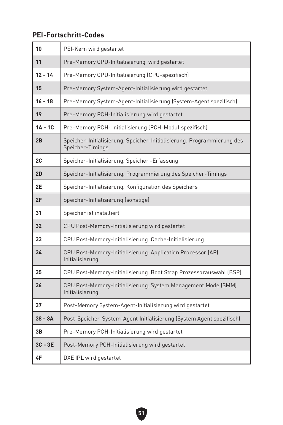 Pei-fortschritt-codes | MSI MPG Z790 CARBON WIFI LGA 1700 ATX Motherboard User Manual | Page 117 / 524