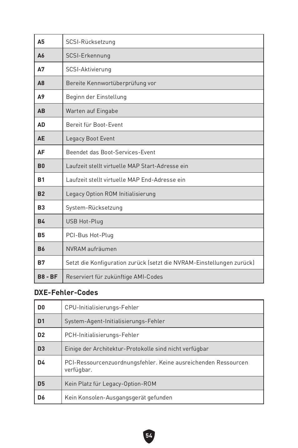 Dxe-fehler-codes | MSI MPG Z790 CARBON WIFI LGA 1700 ATX Motherboard User Manual | Page 120 / 524