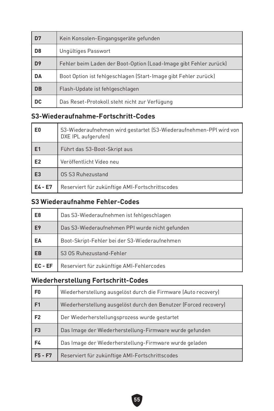 S3-wiederaufnahme-fortschritt-codes, S3 wiederaufnahme fehler-codes, Wiederherstellung fortschritt-codes | MSI MPG Z790 CARBON WIFI LGA 1700 ATX Motherboard User Manual | Page 121 / 524