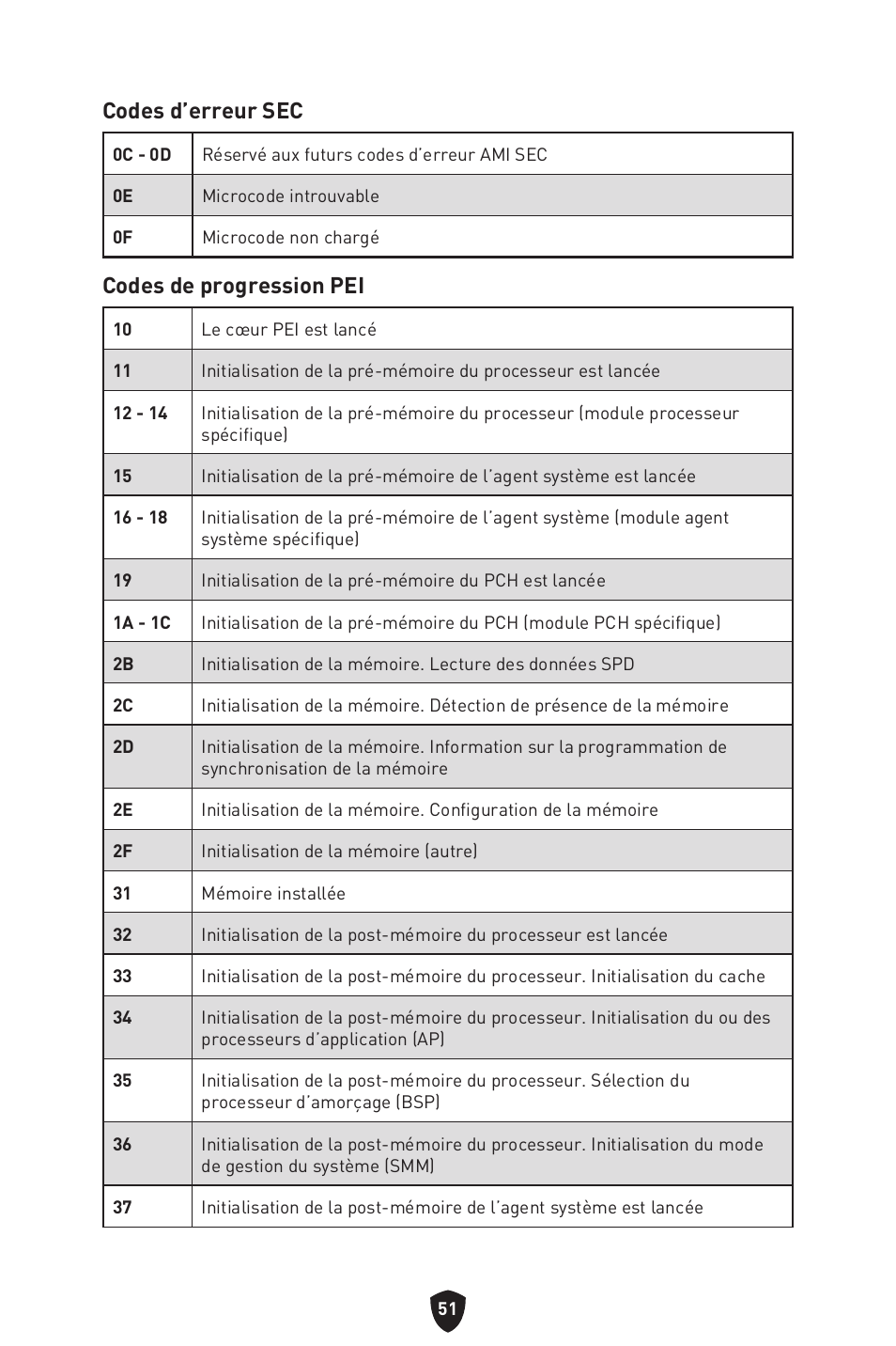 Codes d’erreur sec, Codes de progression pei | MSI MPG Z790 CARBON WIFI LGA 1700 ATX Motherboard User Manual | Page 181 / 524